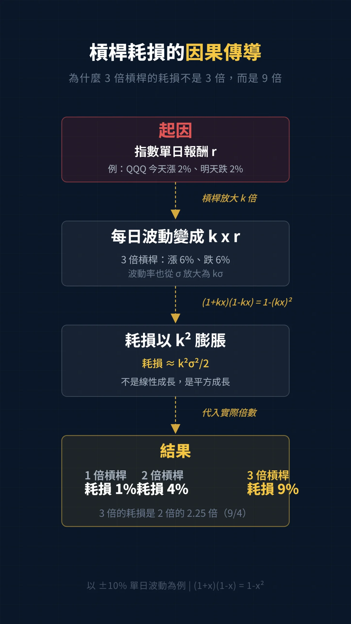 槓桿ETF波動耗損因果傳導流程圖:從日報酬放大到k平方耗損
