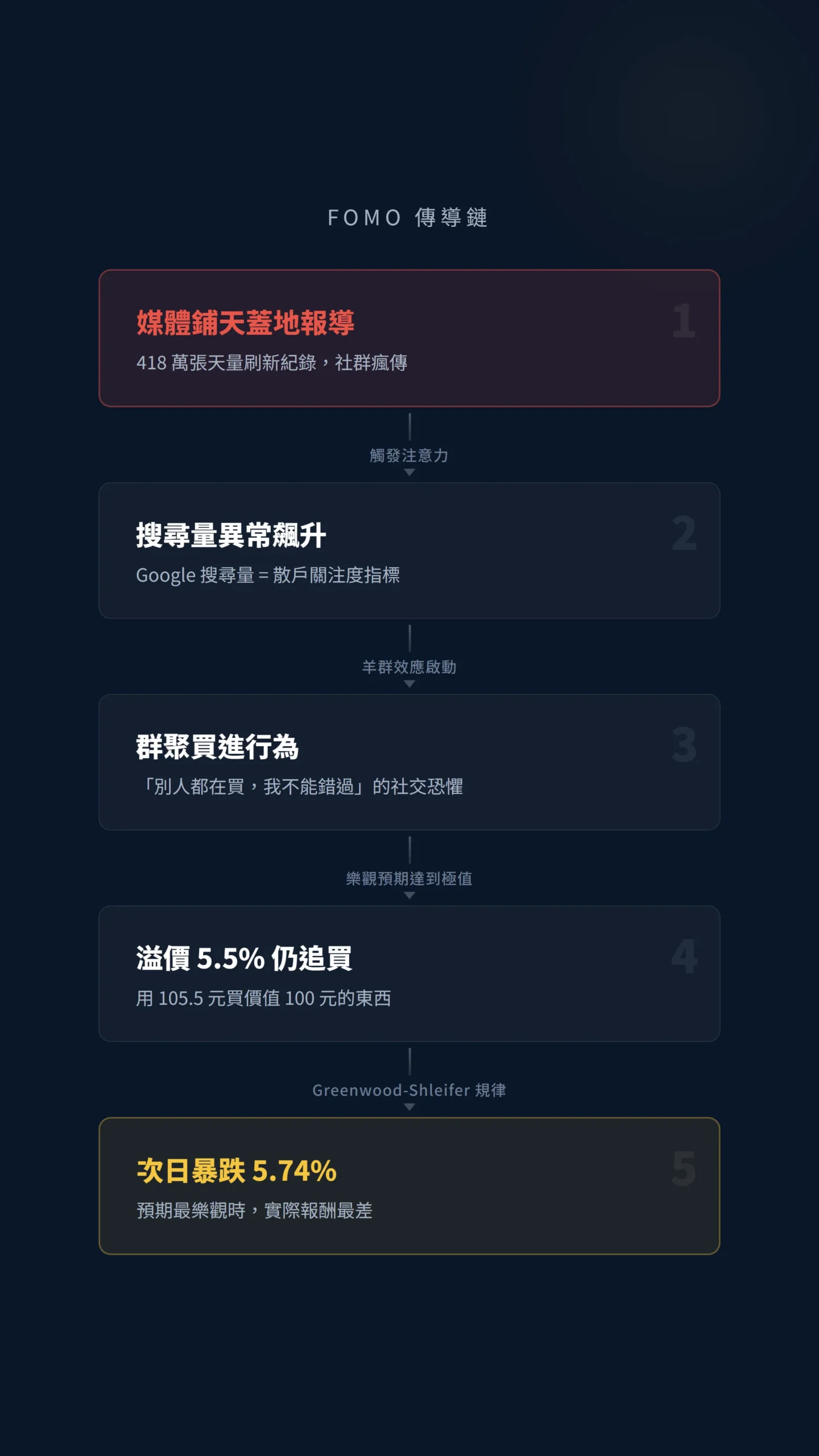FOMO 因果傳導流程圖：從媒體轟炸到高點接盤的五步驟