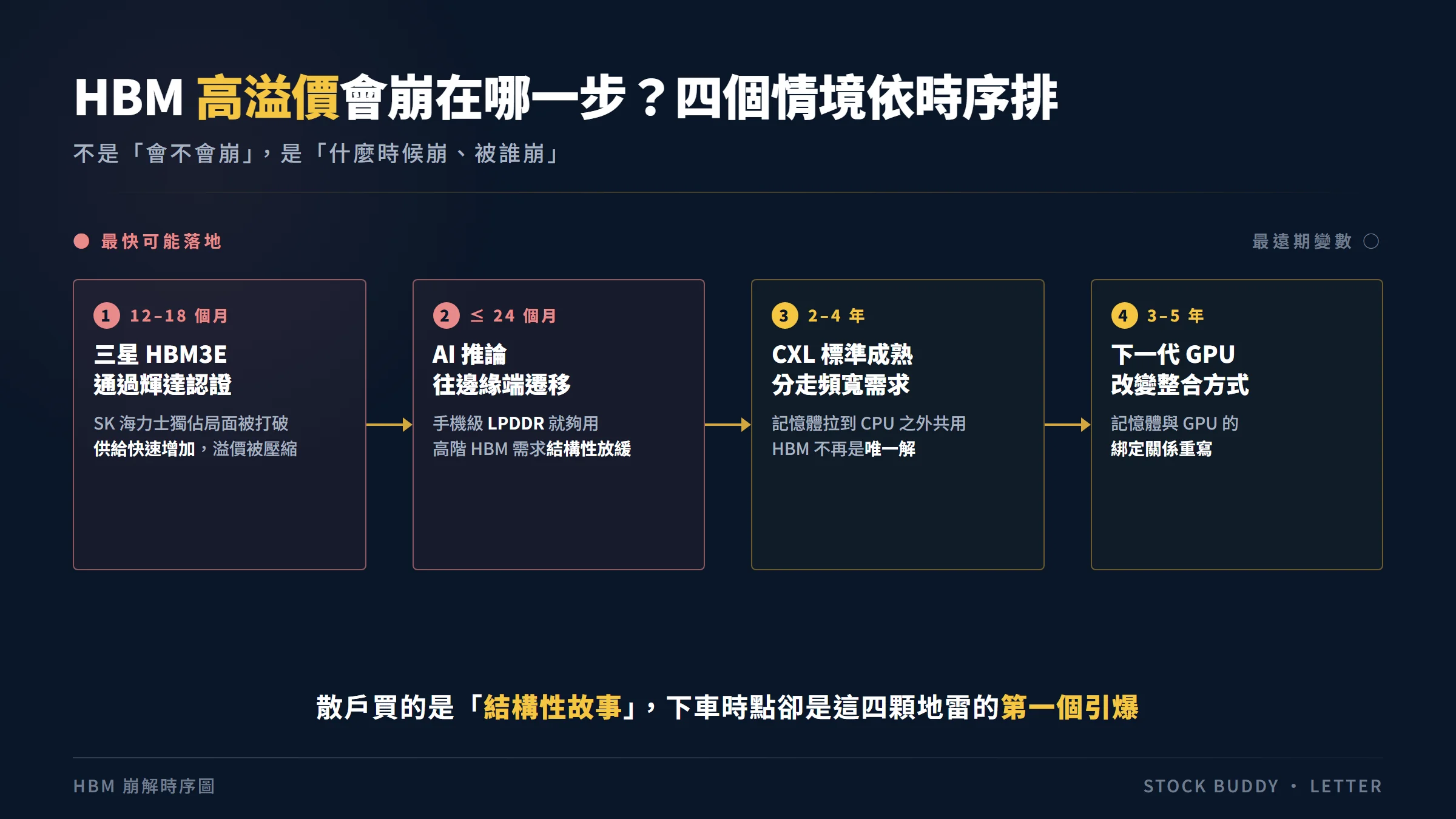 HBM 結構性故事的四個崩解情境因果傳導流程圖,從近期到長期