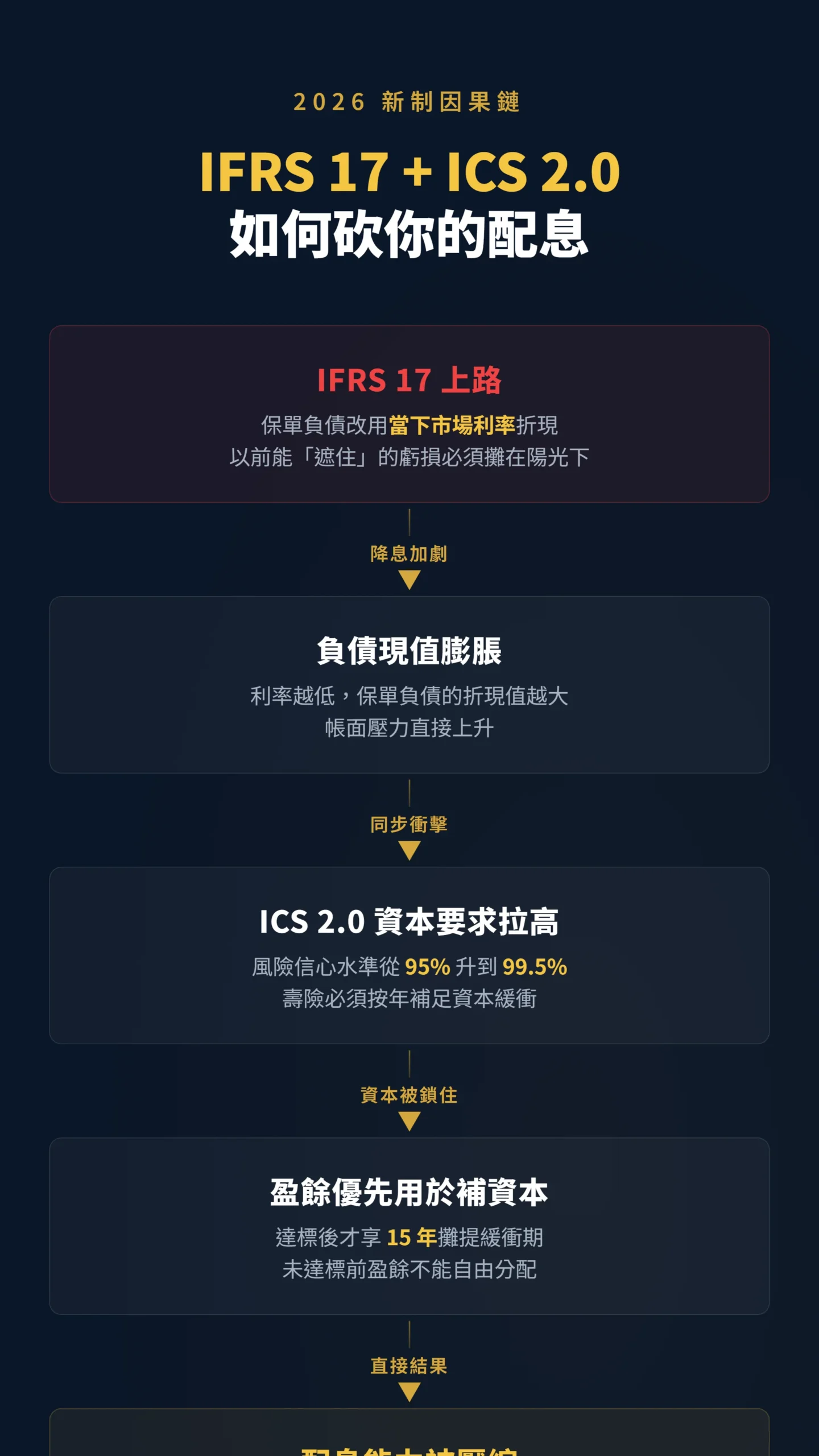 IFRS 17與ICS 2.0上路後壽險配息壓縮因果傳導流程圖