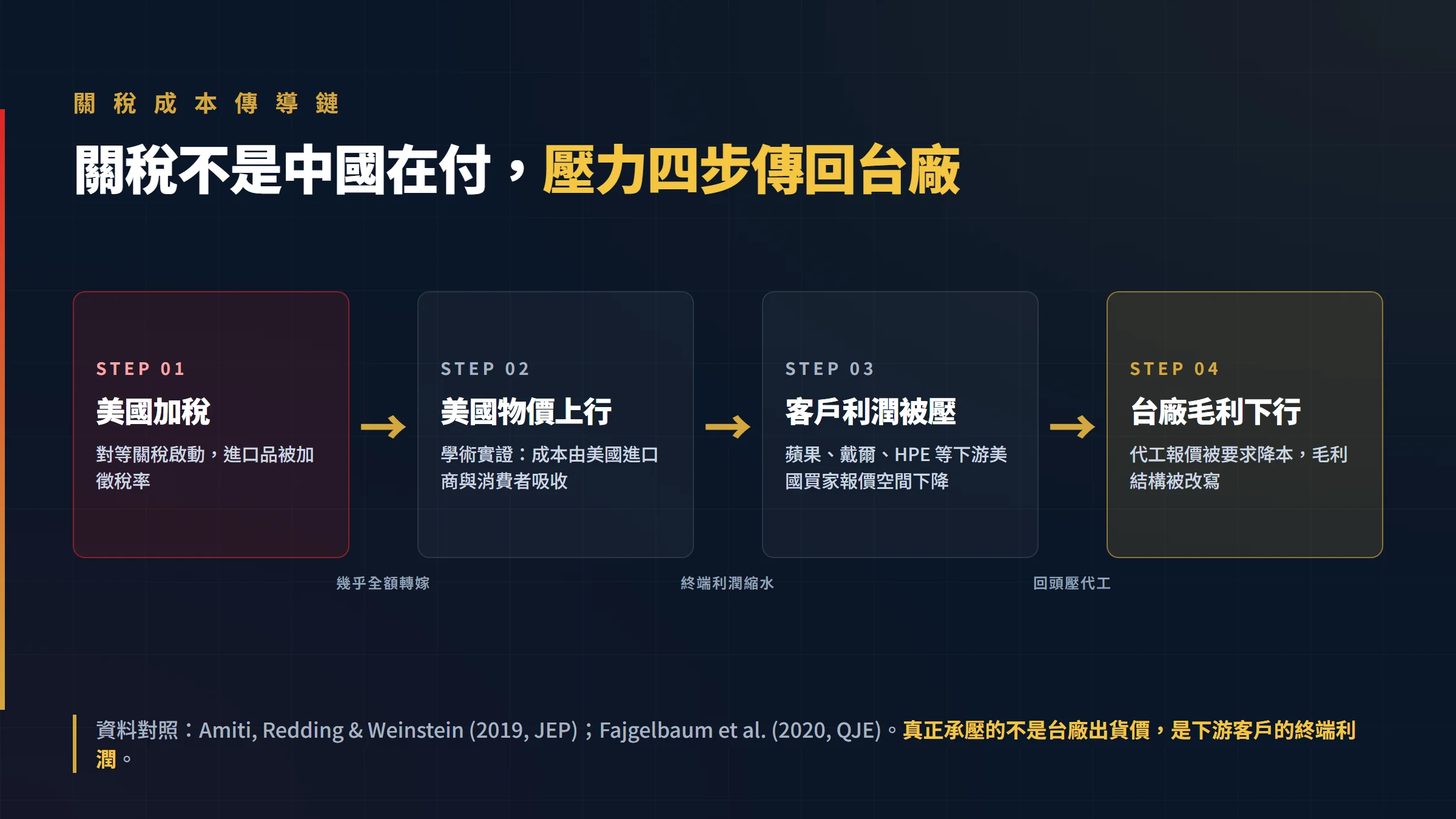 關稅成本傳導鏈:從美國加稅到台廠毛利下行的四步因果流程圖