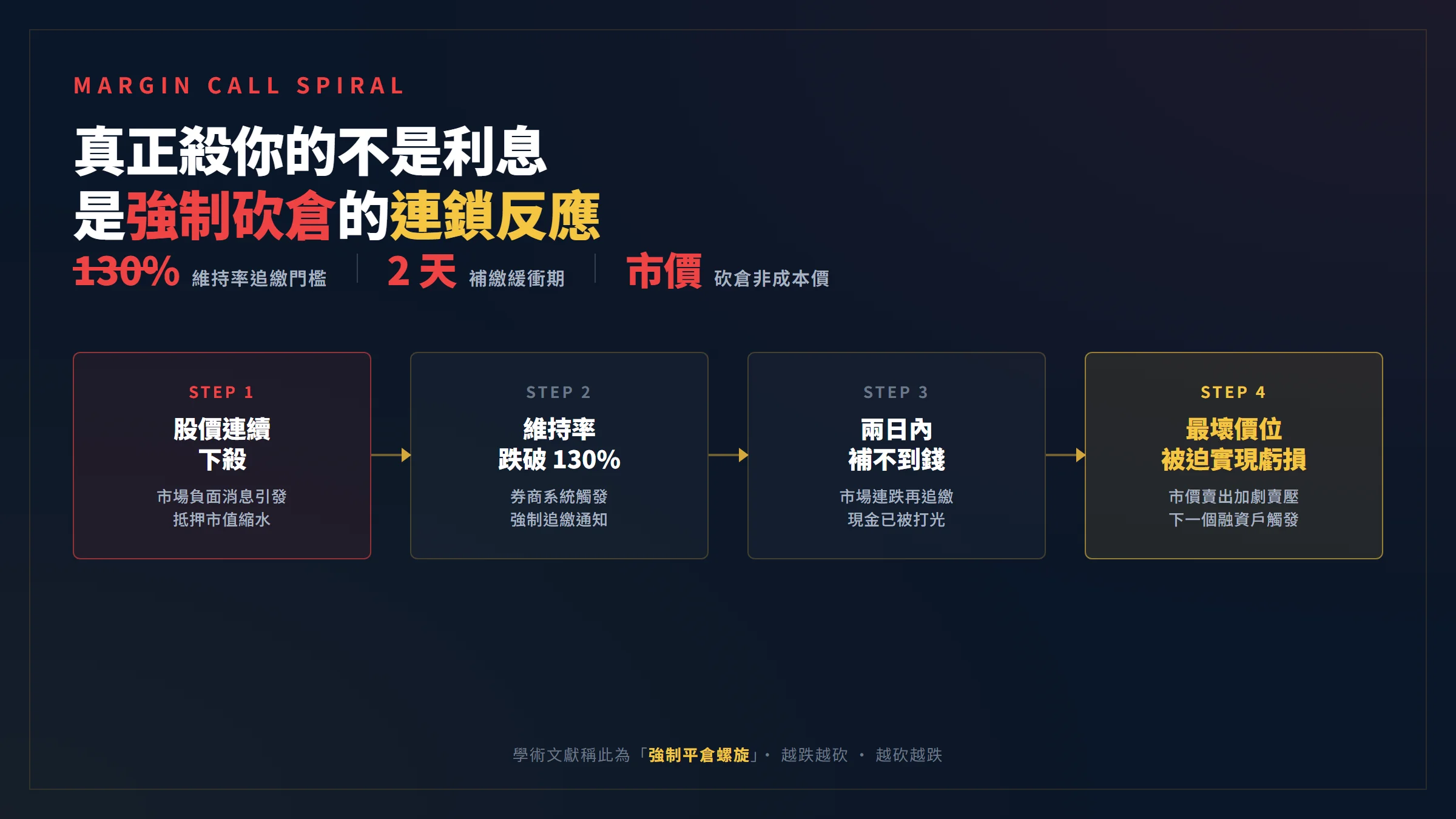 融資維持率跌破門檻引發強制砍倉螺旋的五步傳導流程圖