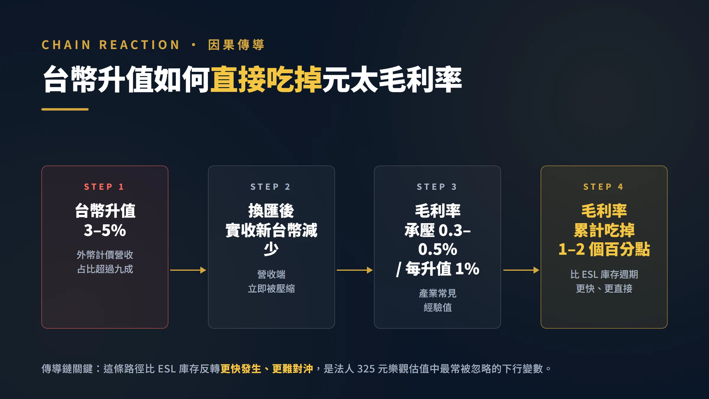 台幣升值對元太毛利率的傳導鏈流程圖