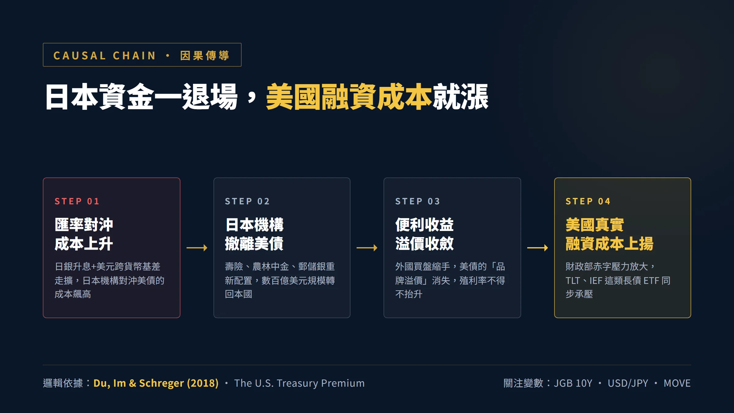 美債便利收益收斂因果鏈 從匯率對沖成本到融資成本上揚四步傳導