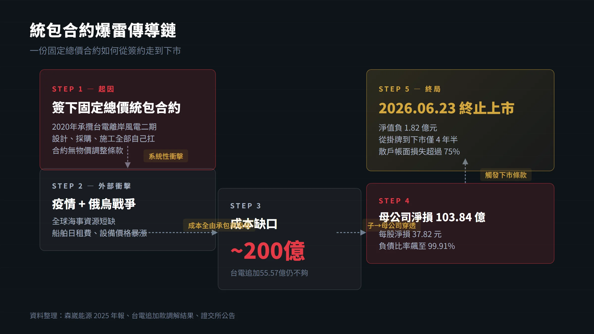 森崴能源統包合約爆雷因果傳導流程圖