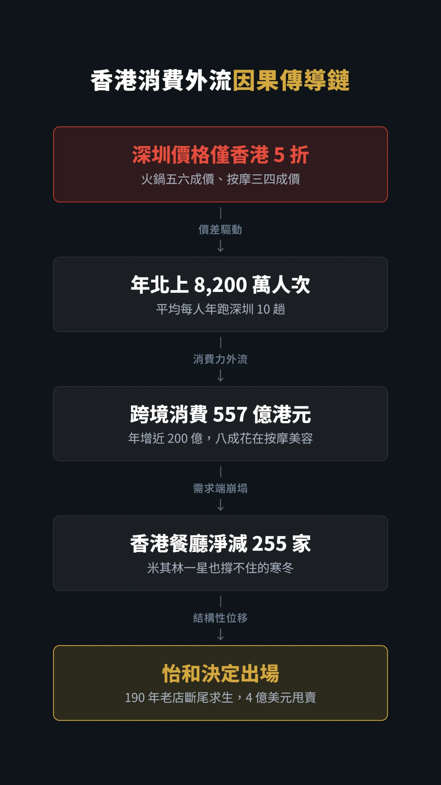 香港消費外流因果傳導圖：深圳低價吸引港人北上導致本地餐飲崩塌