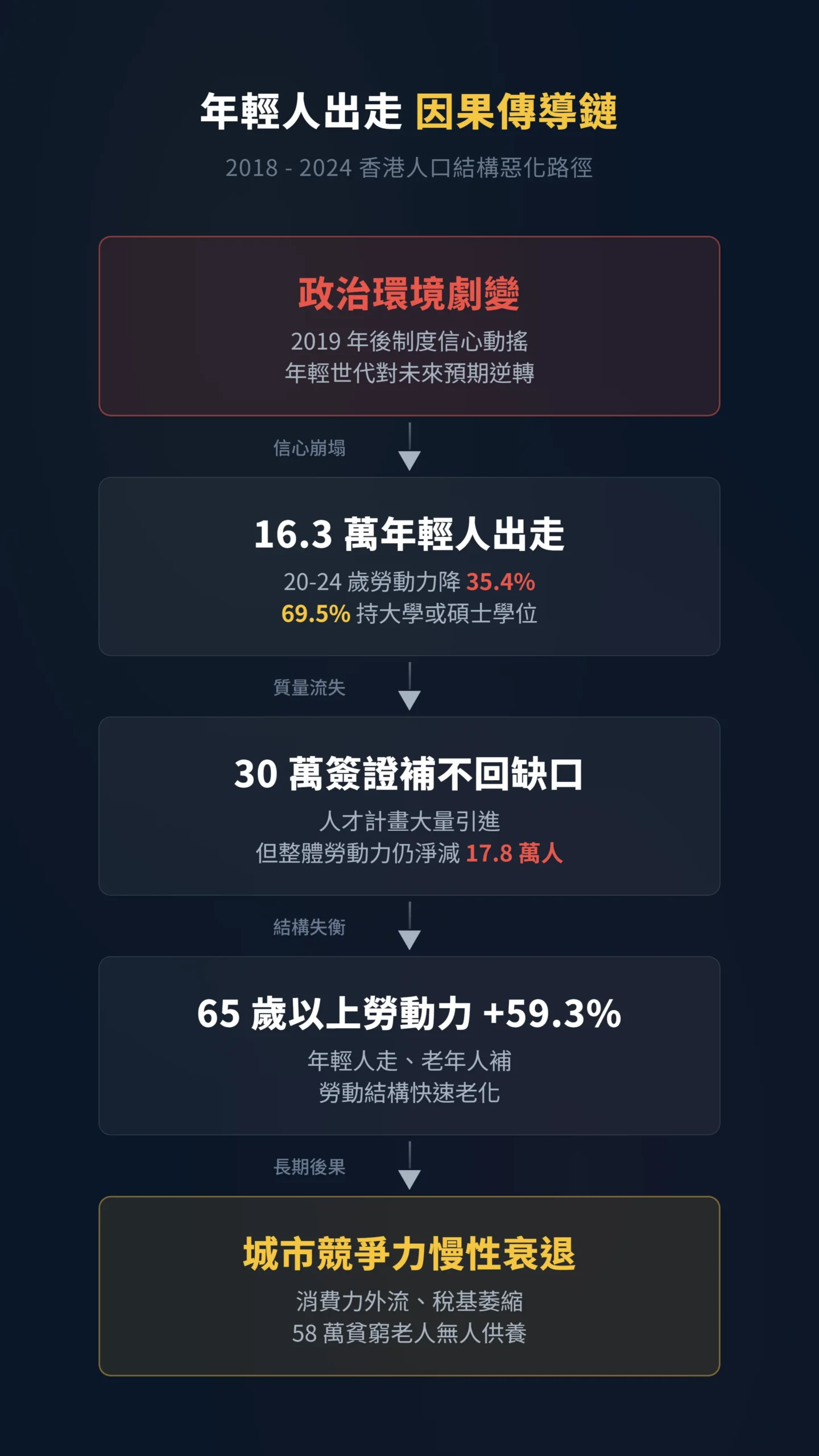 香港年輕人出走因果傳導流程圖,從政治環境劇變到勞動結構老化五步因果鏈