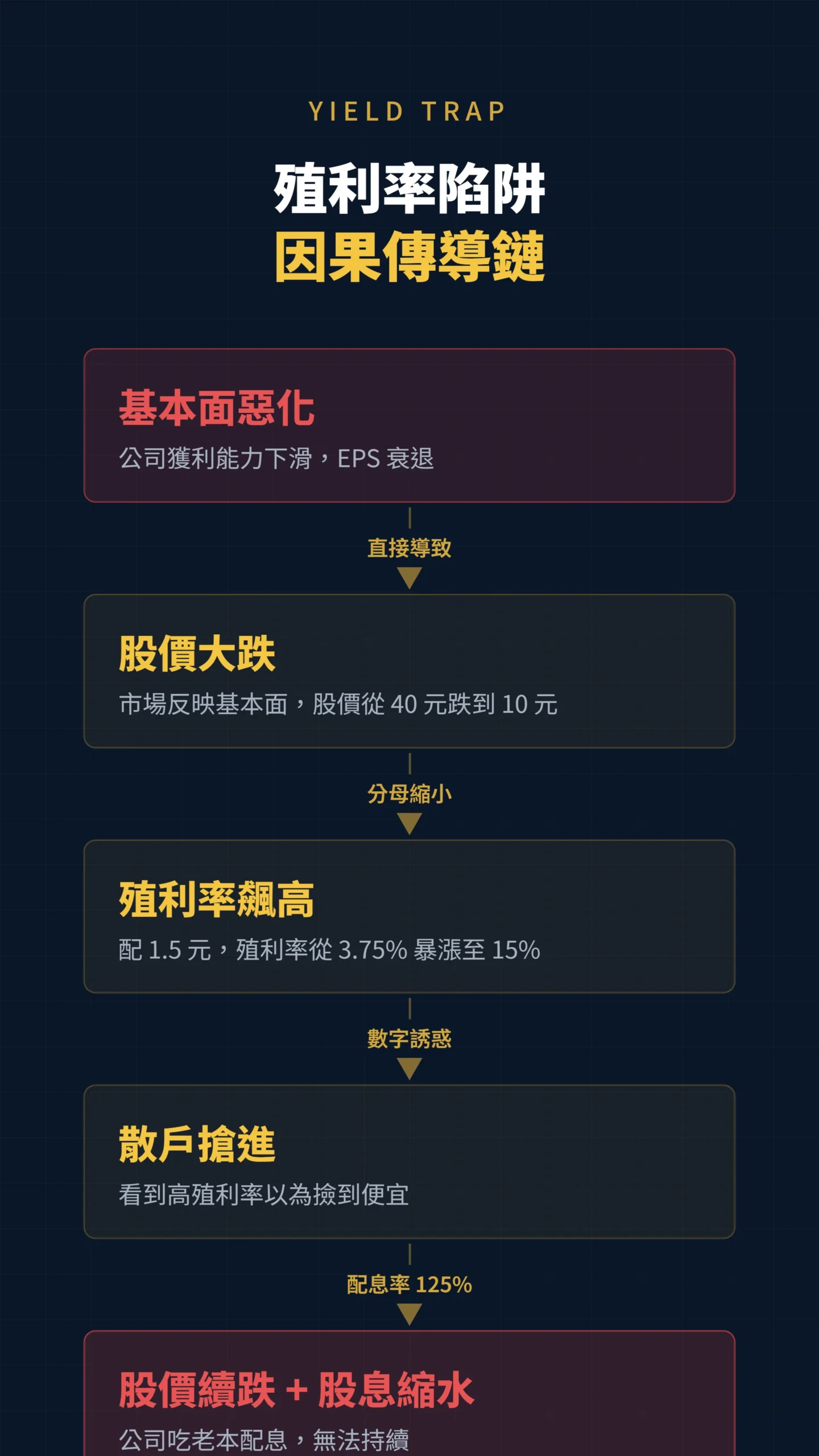 殖利率陷阱因果傳導流程圖：基本面惡化到散戶追高的五步連鎖