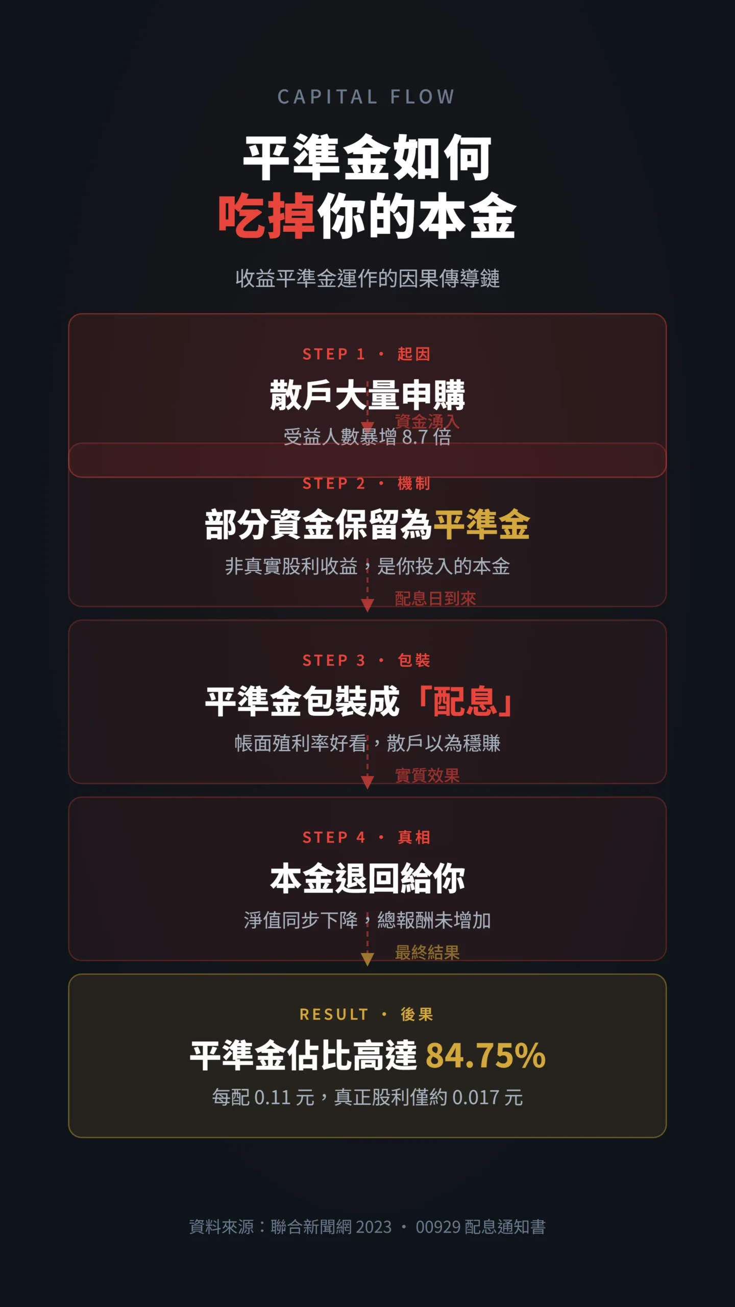 收益平準金運作流程圖：從申購到本金退回的因果傳導