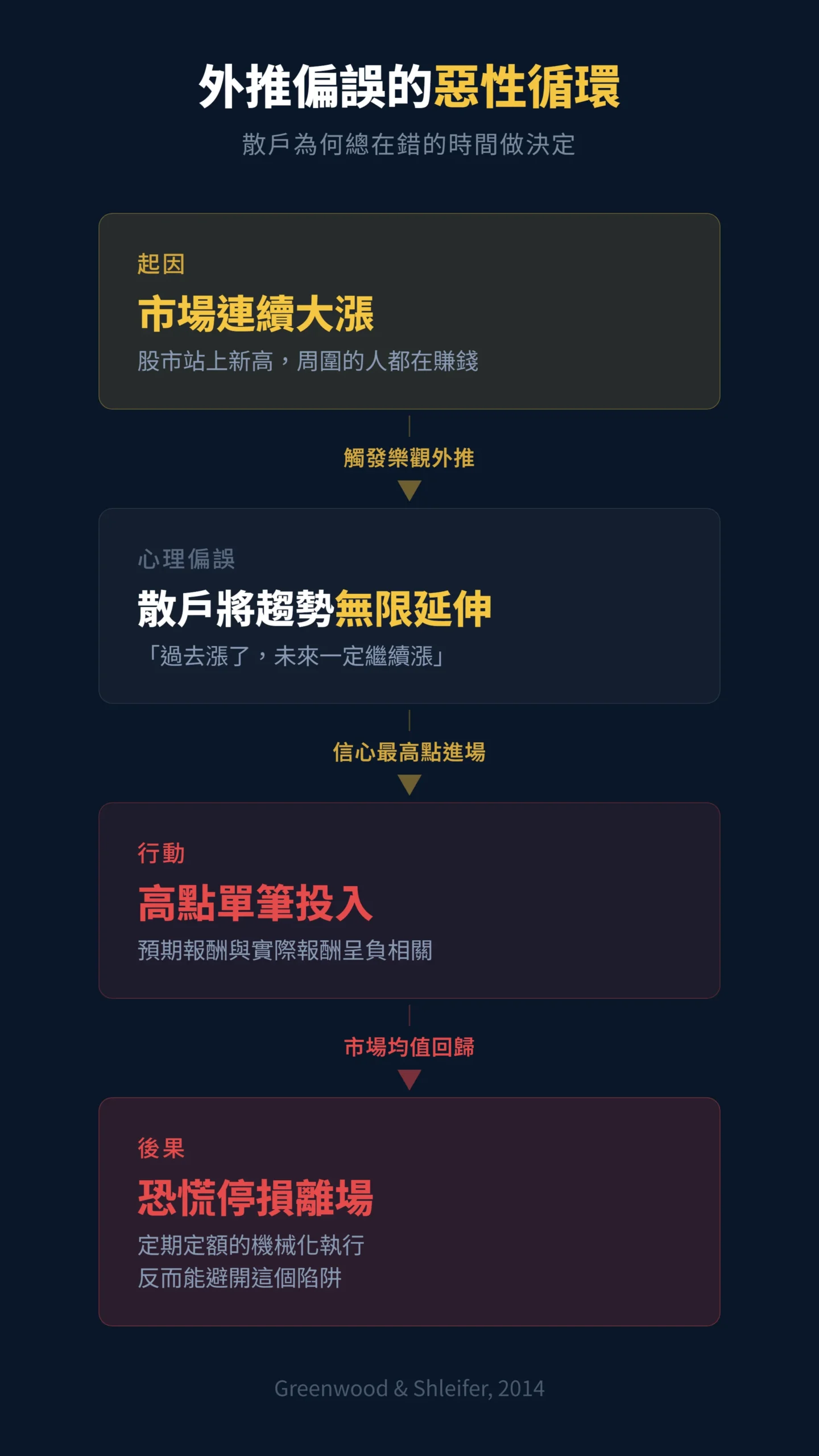 外推偏誤因果流程圖:市場大漲到散戶追高再到恐慌離場的惡性循環