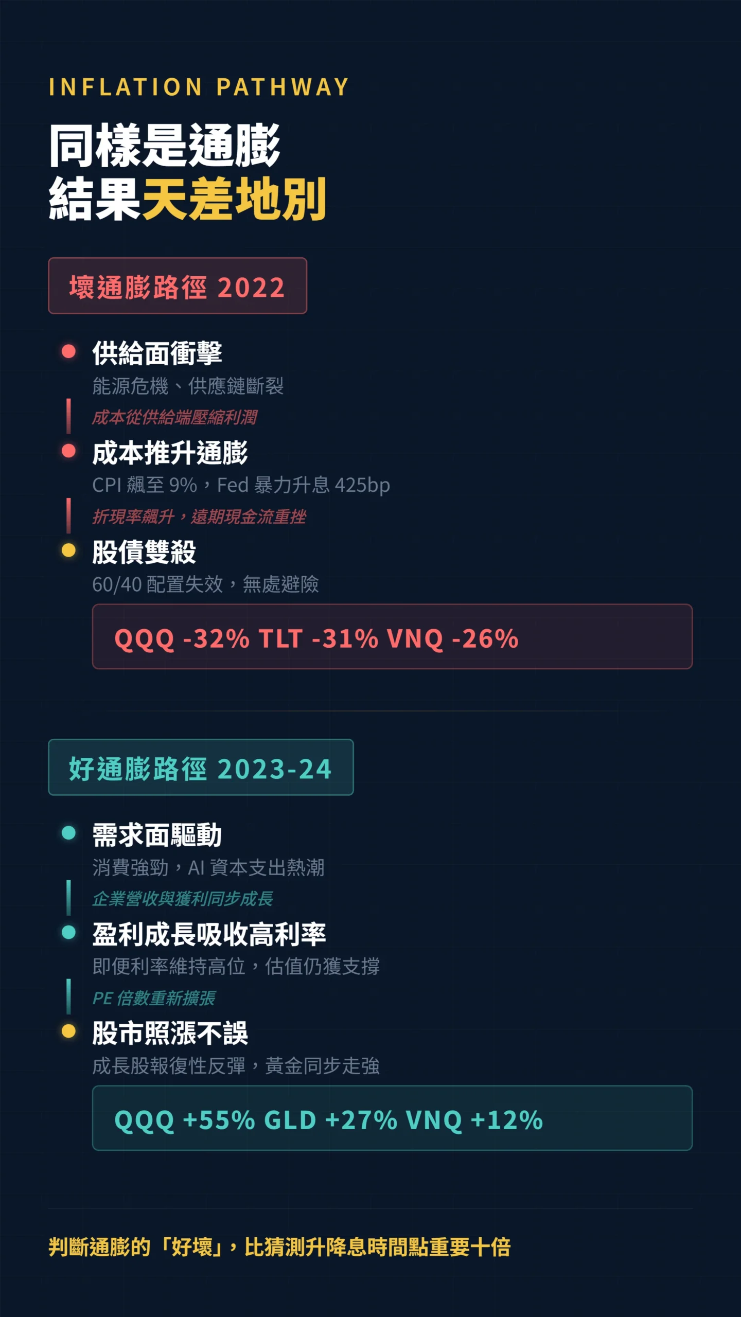 壞通膨與好通膨的因果傳導路徑對比流程圖