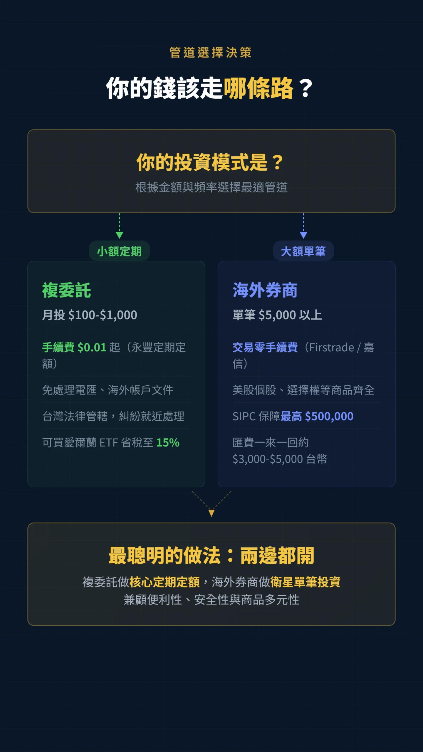 複委託與海外券商投資管道選擇決策流程圖