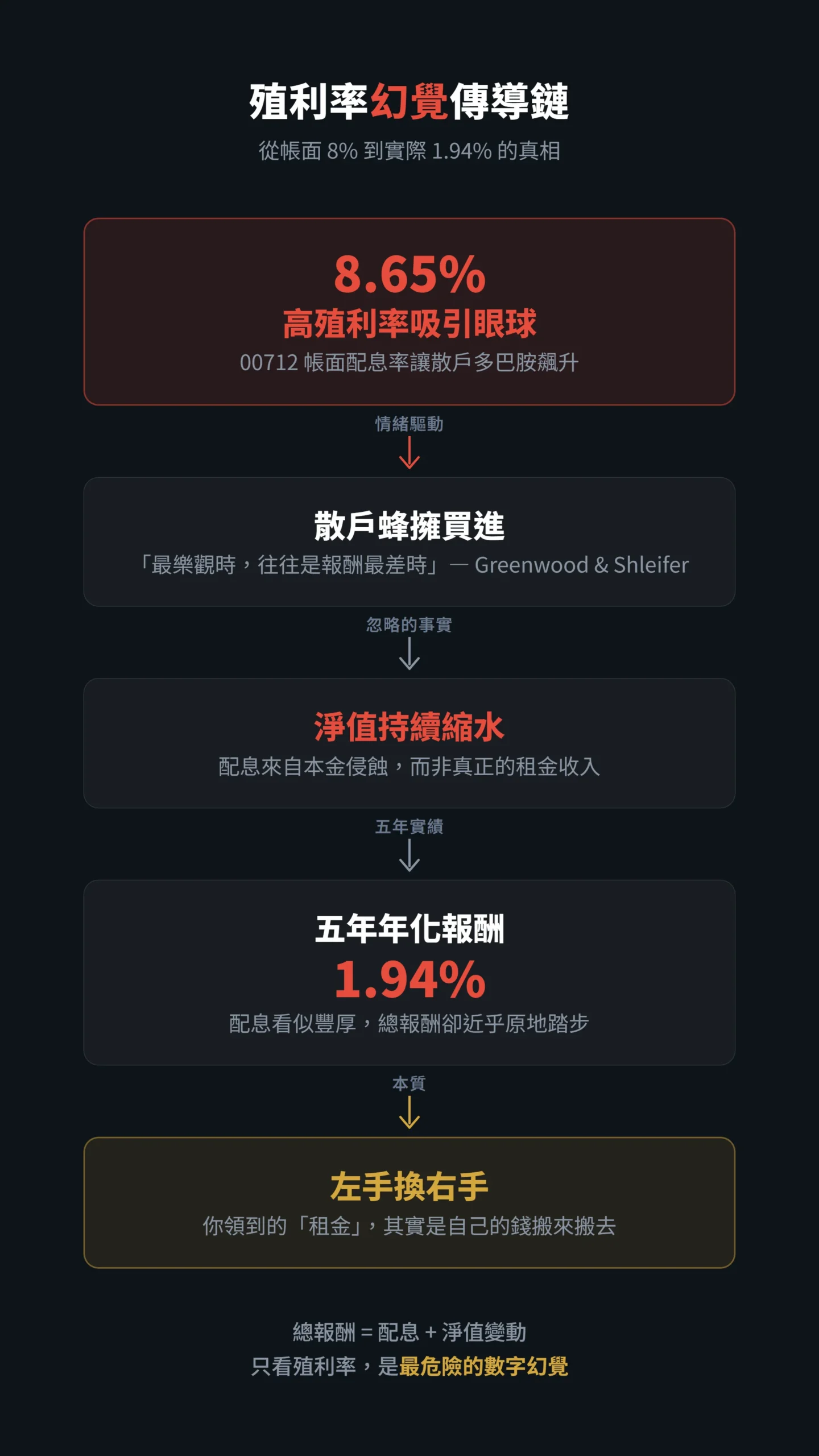 高殖利率幻覺因果傳導流程圖從配息到左手換右手