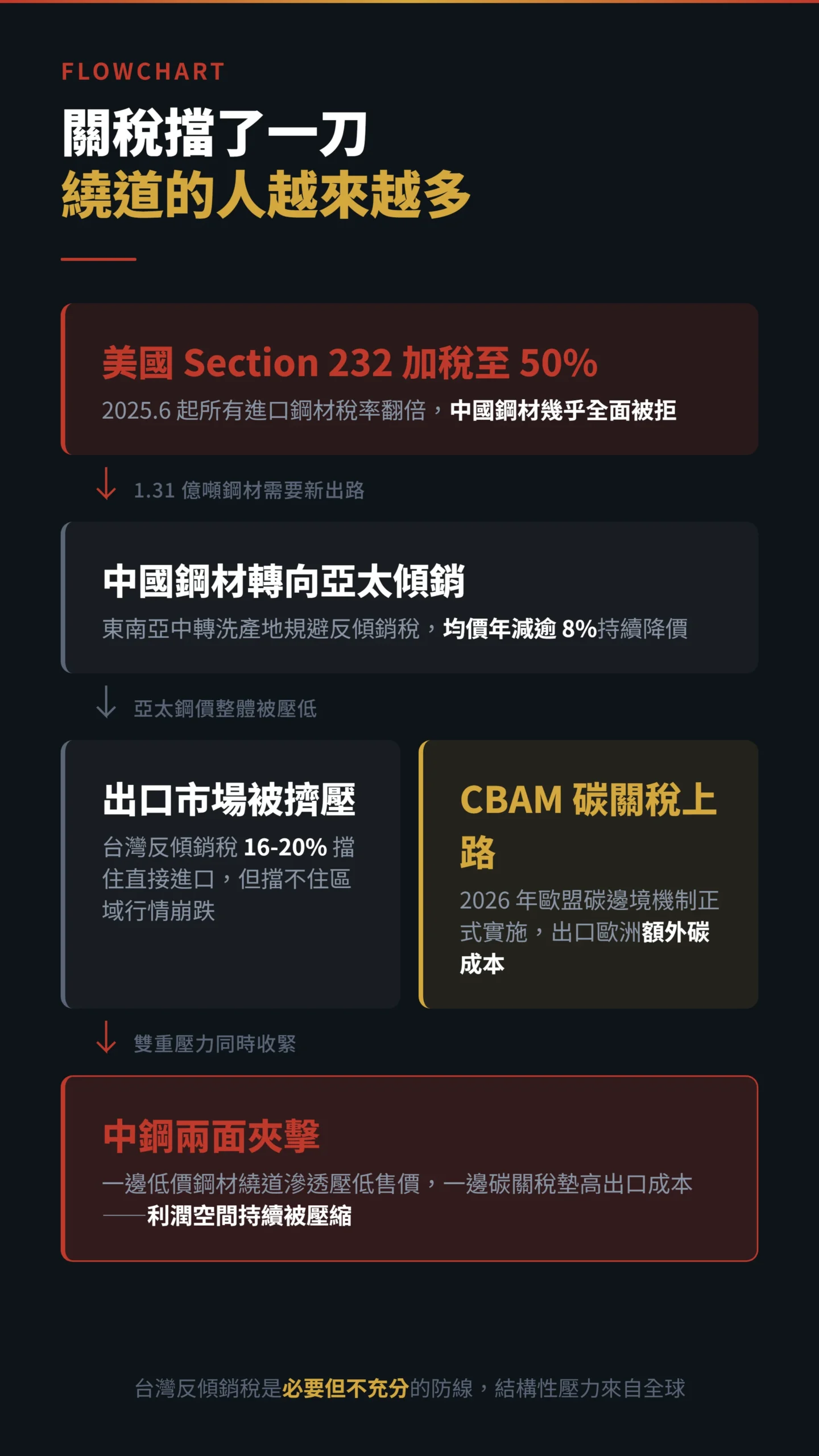 中鋼面臨美國關稅與碳關稅兩面夾擊因果傳導流程圖