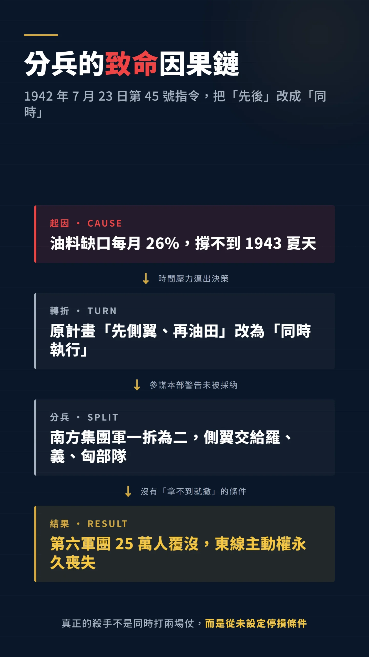 希特勒分兵決策因果鏈:從先後執行改為同時執行導致全軍覆沒