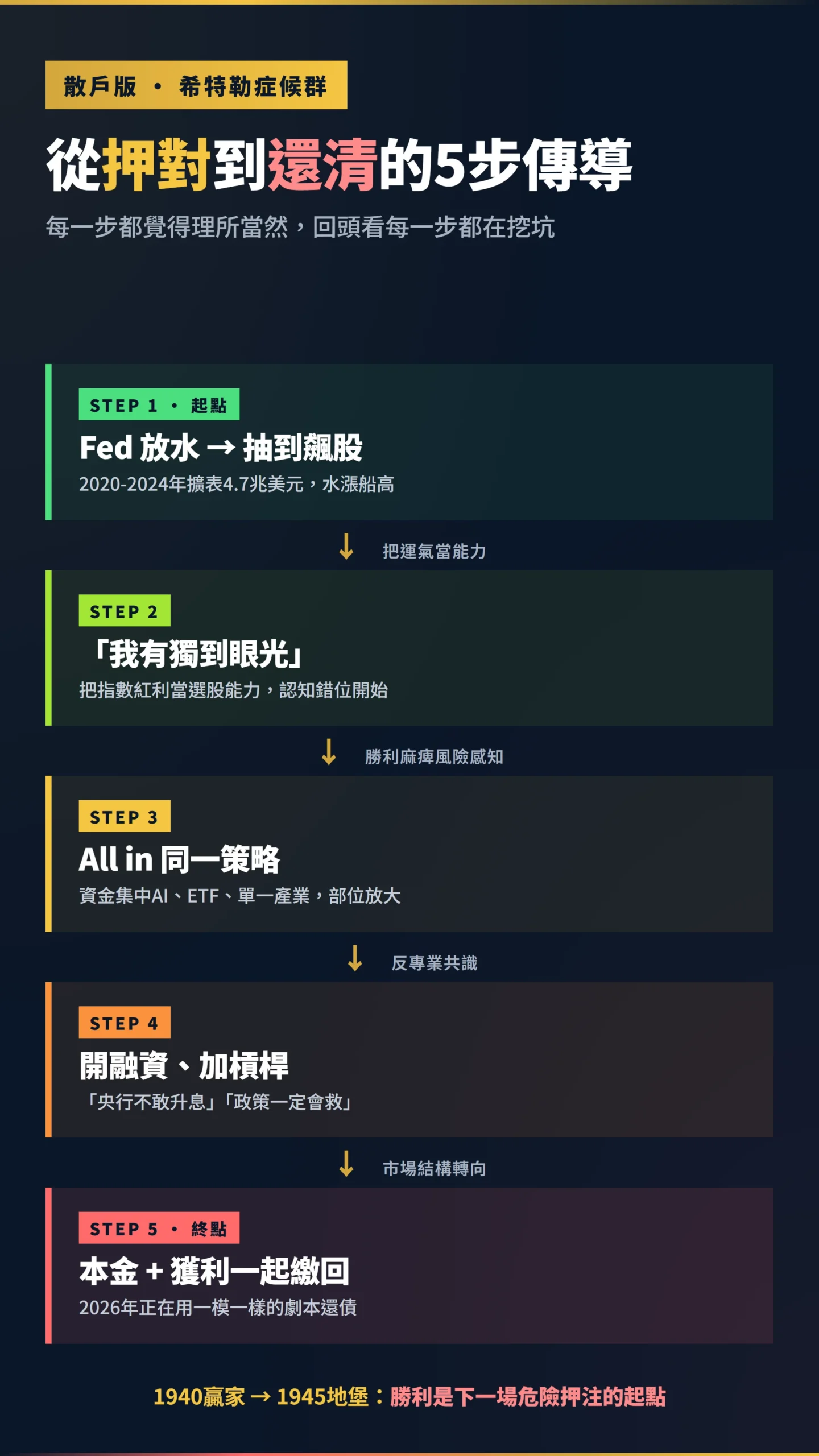 散戶從押對飆股到還清獲利的五階段認知偏誤傳導因果鏈