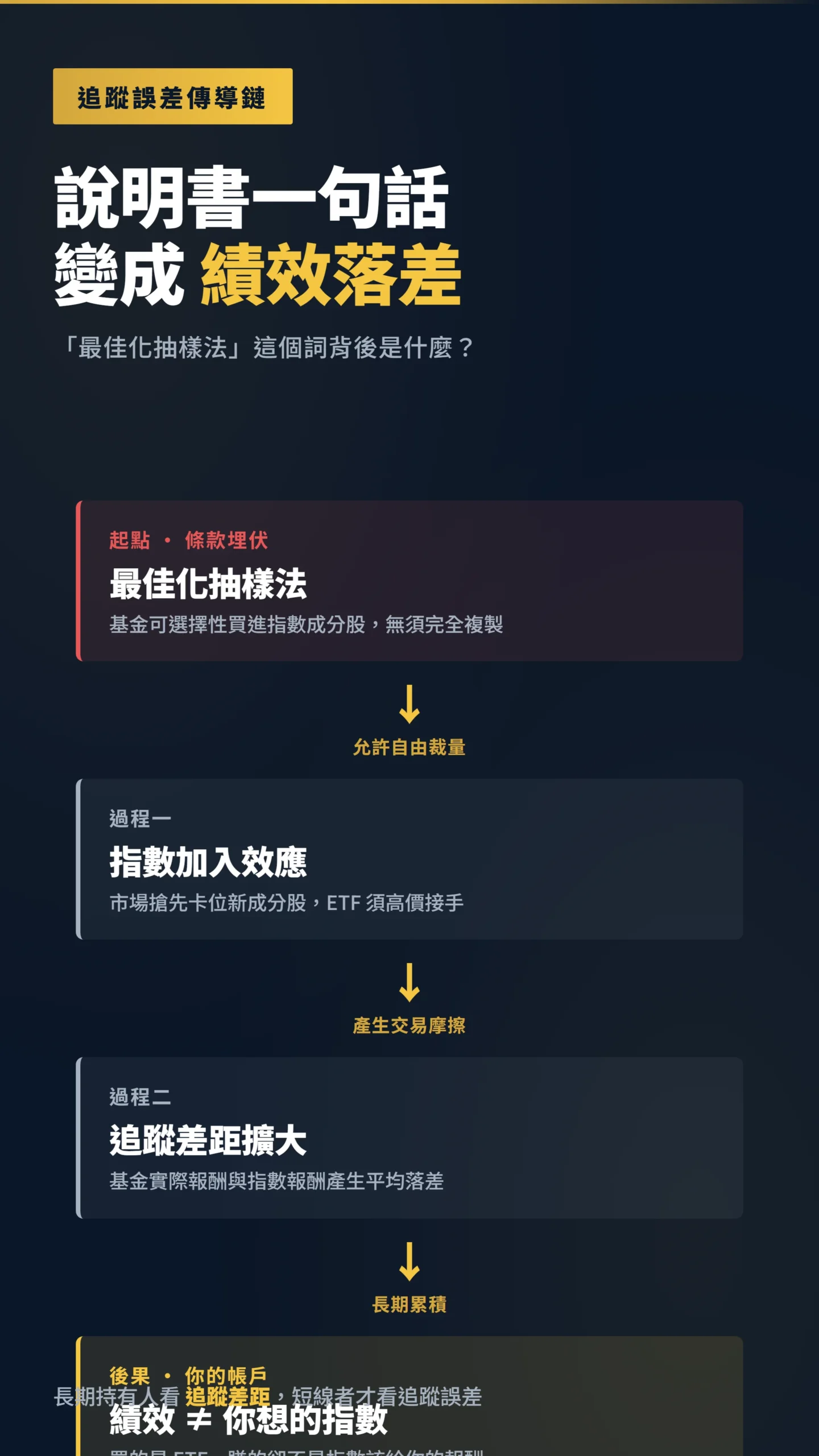 最佳化抽樣法導致追蹤誤差的因果傳導鏈