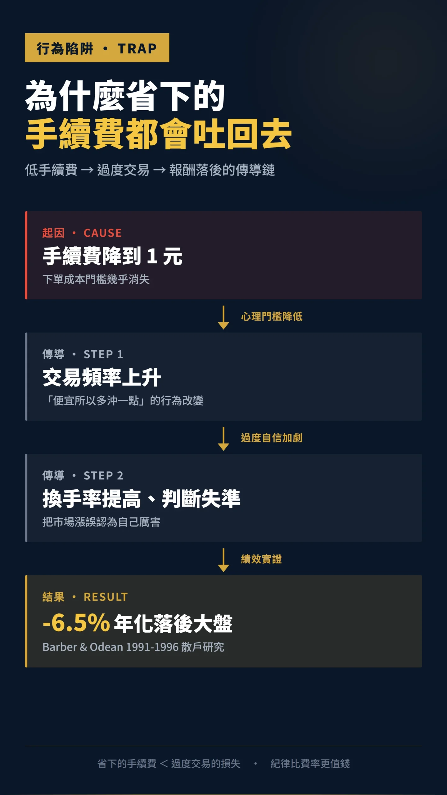 低手續費誘發過度交易導致報酬落後大盤的因果鏈