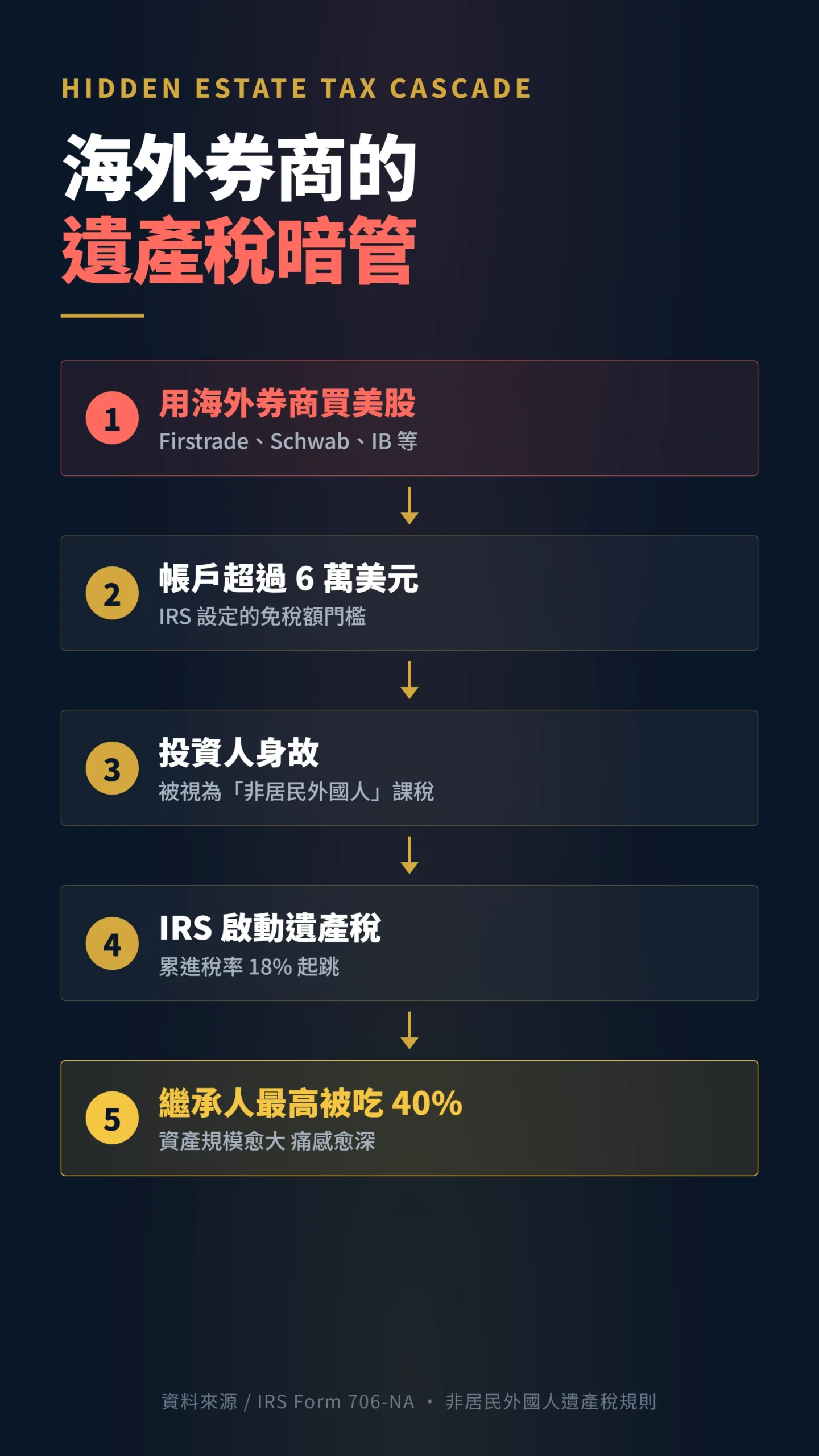 海外券商買美股遺產稅五步驟暗管流程從帳戶超過六萬美元到繼承人被課四成
