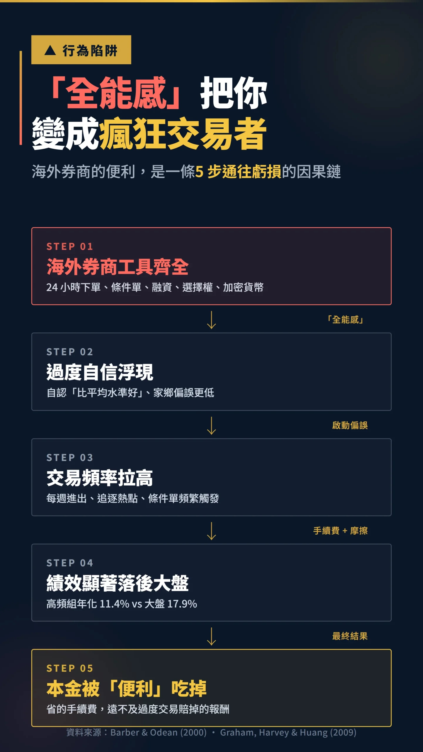 海外券商交易工具導致過度交易五步因果鏈流程圖