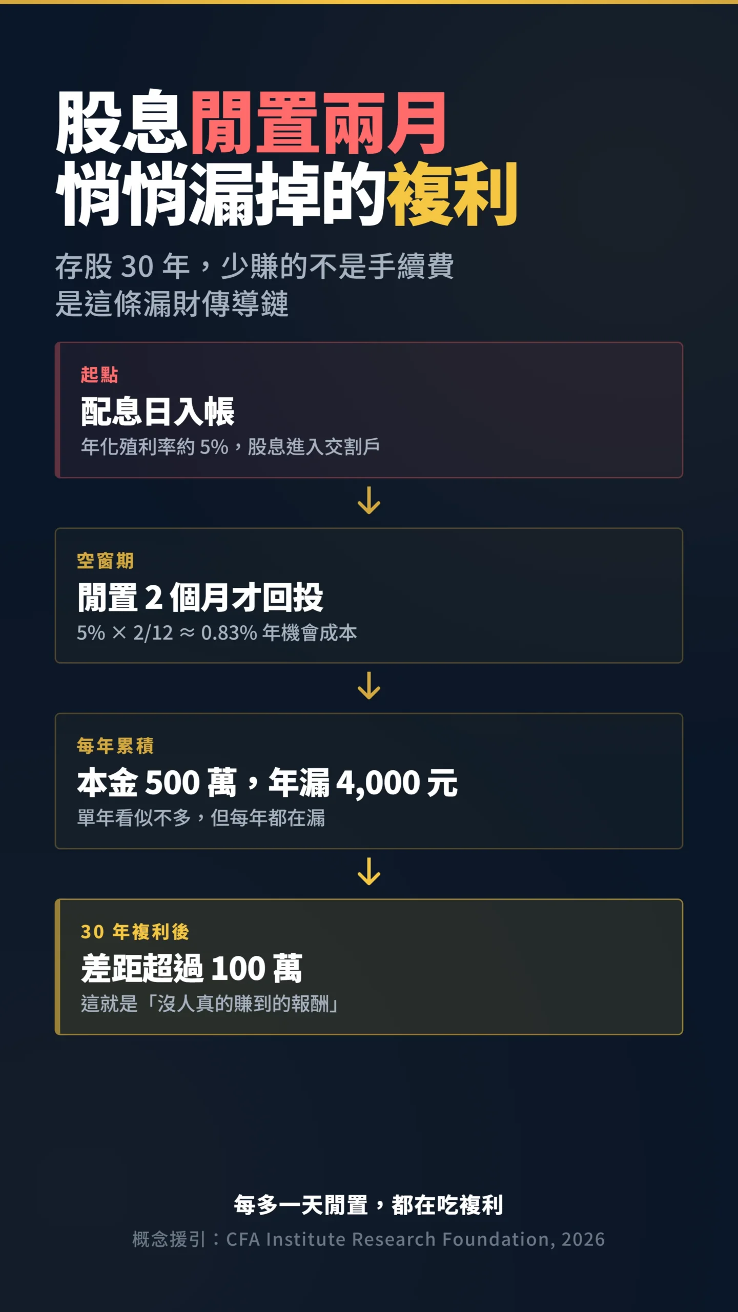 股息閒置兩個月複利漏失的四步因果鏈傳導圖