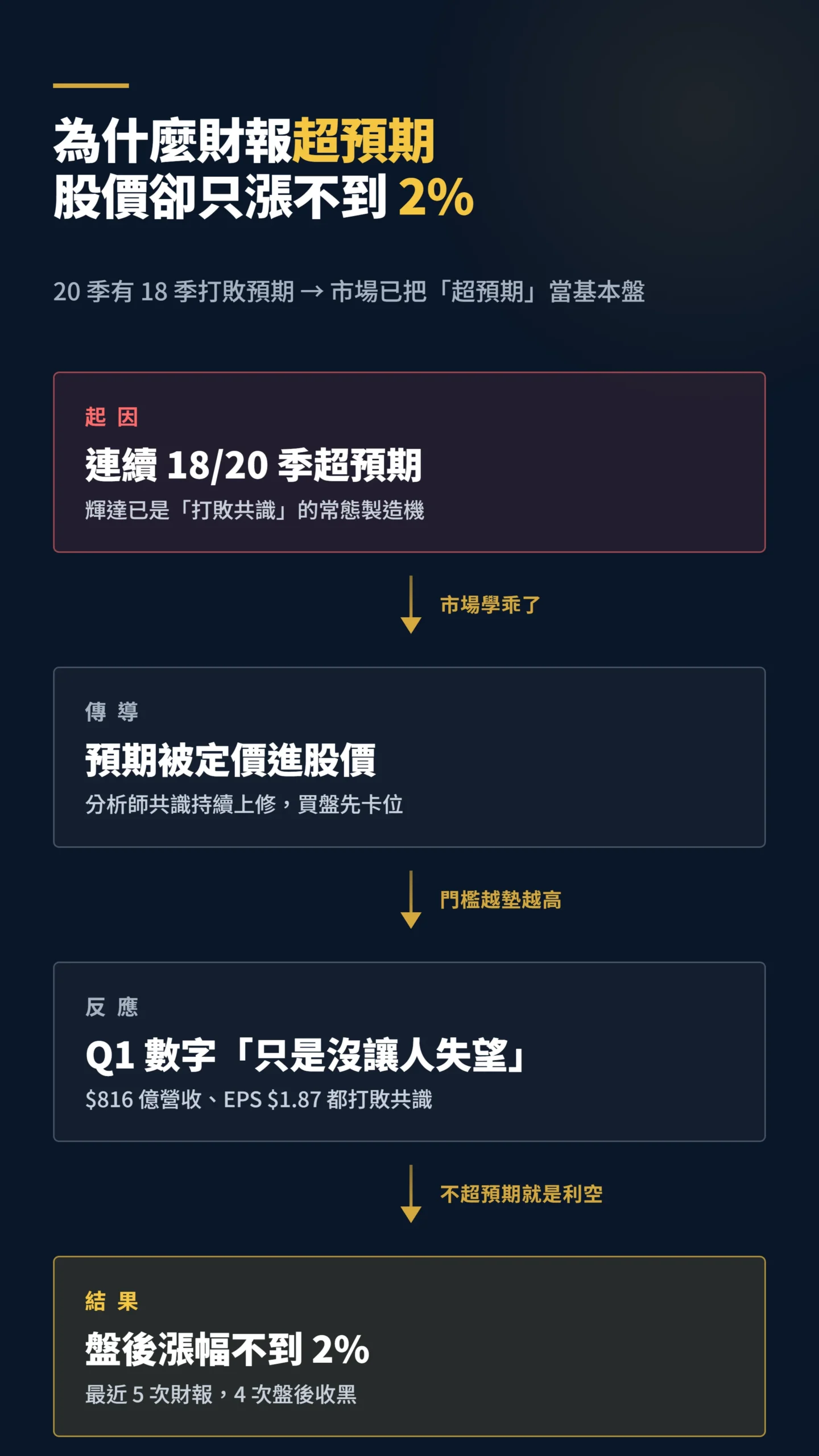 輝達財報超預期但股價疲軟的預期循環因果鏈圖解