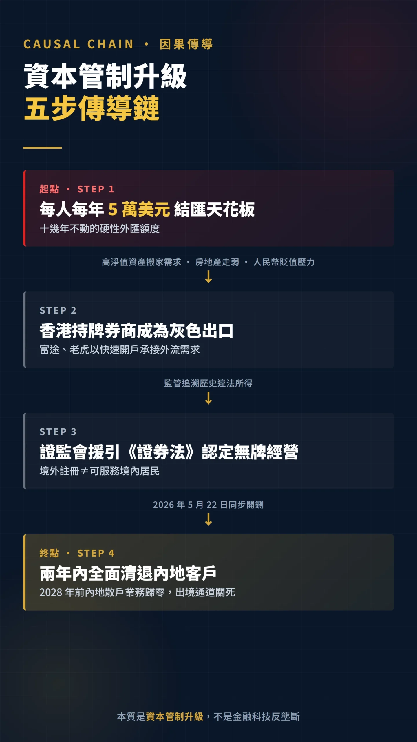 中國資本管制升級因果傳導圖 從結匯限制到券商清退五步驟