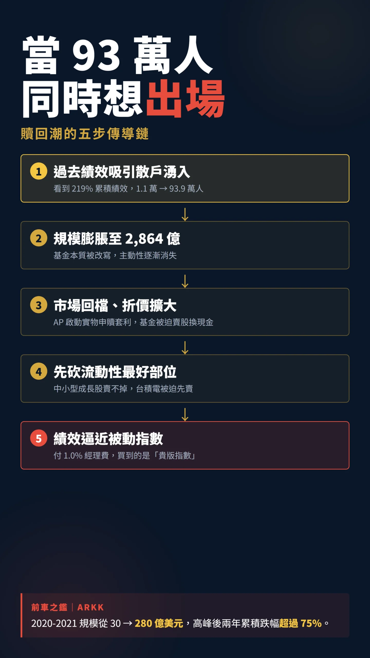 贖回潮的五步傳導鏈：從散戶湧入到績效退化成被動指數