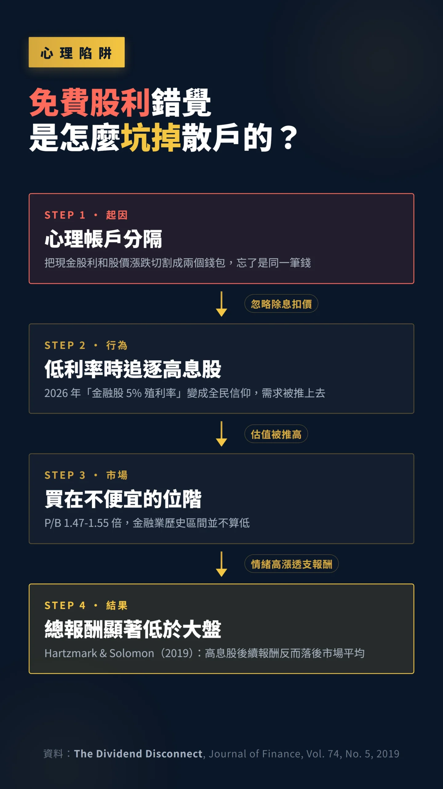 散戶免費股利錯覺心理陷阱因果傳導流程圖