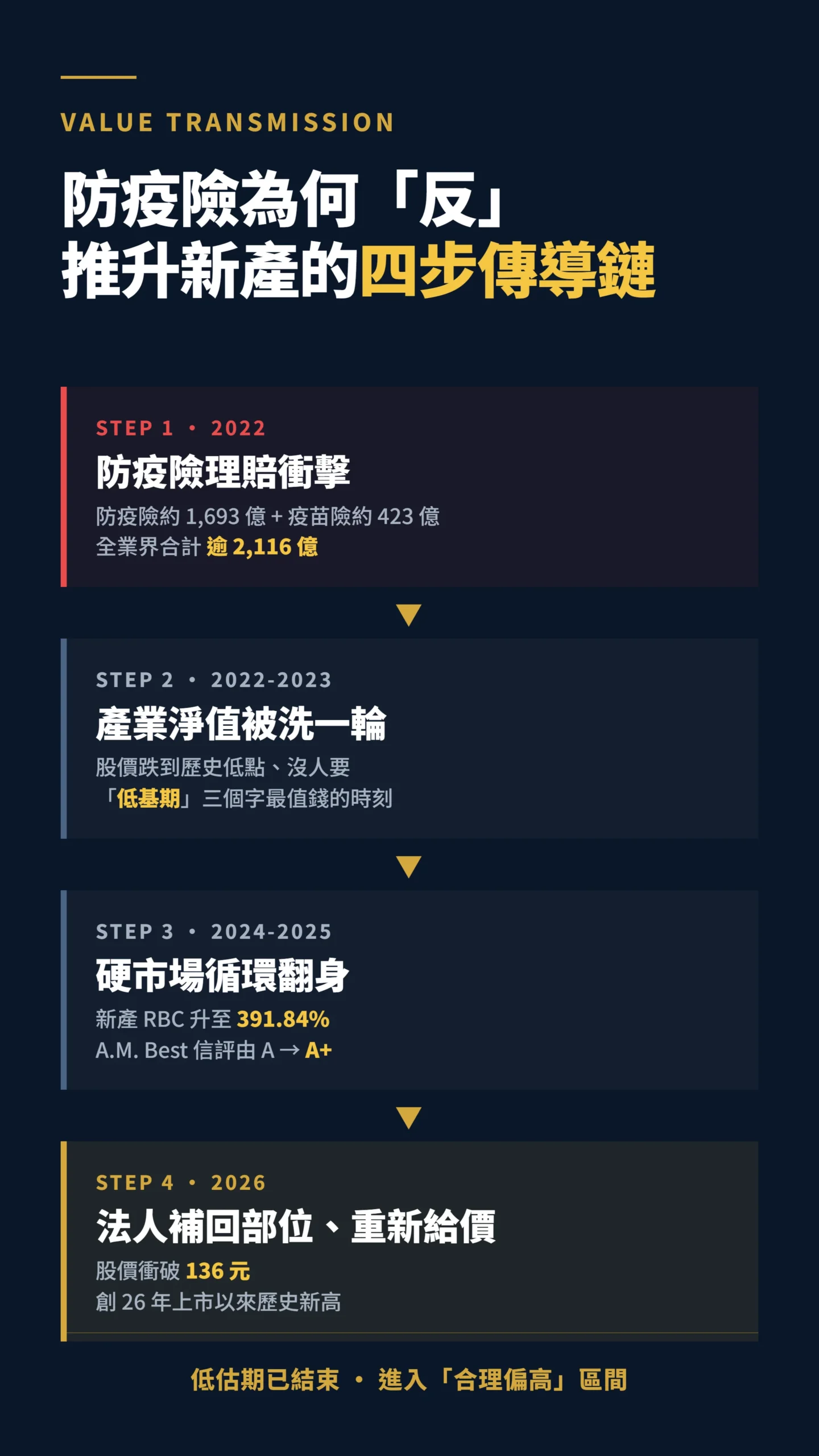 防疫險衝擊到新產股價補漲的四步傳導鏈說明圖