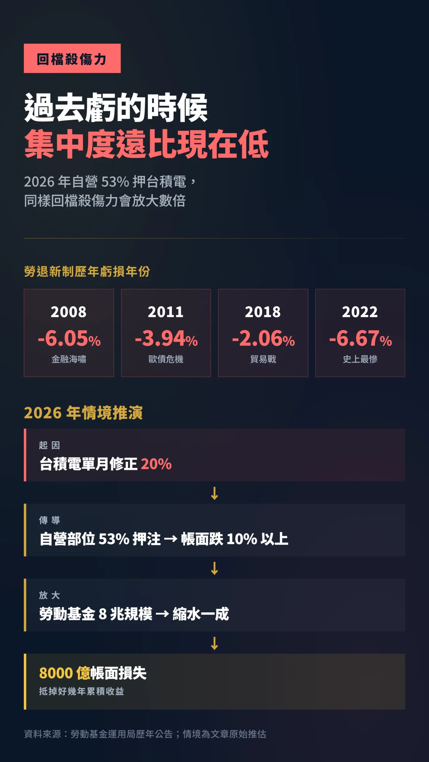 勞退基金歷年虧損年份與單一持股集中度衝擊的因果傳導圖
