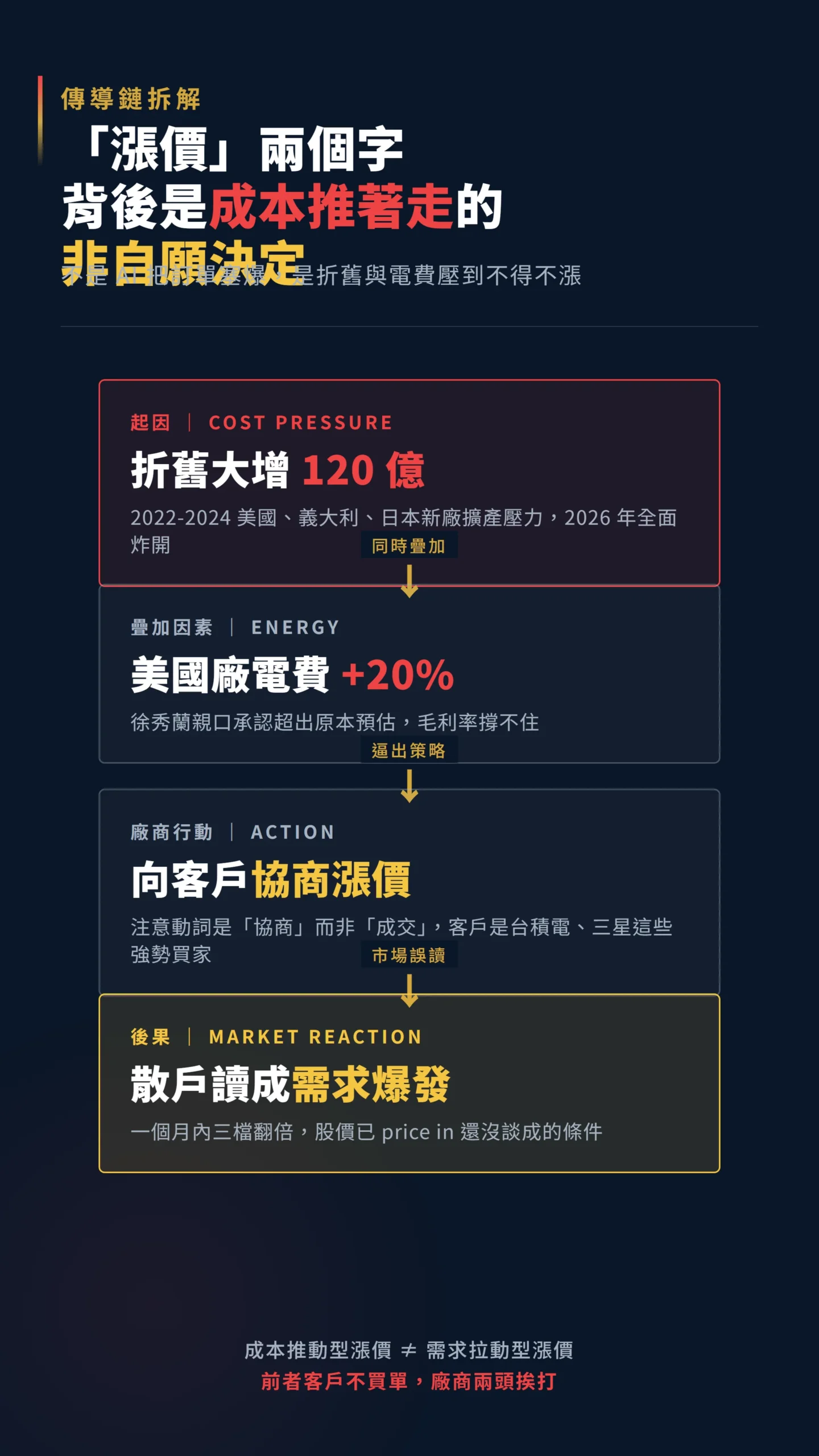 矽晶圓漲價背後成本推動型因果傳導鏈流程圖