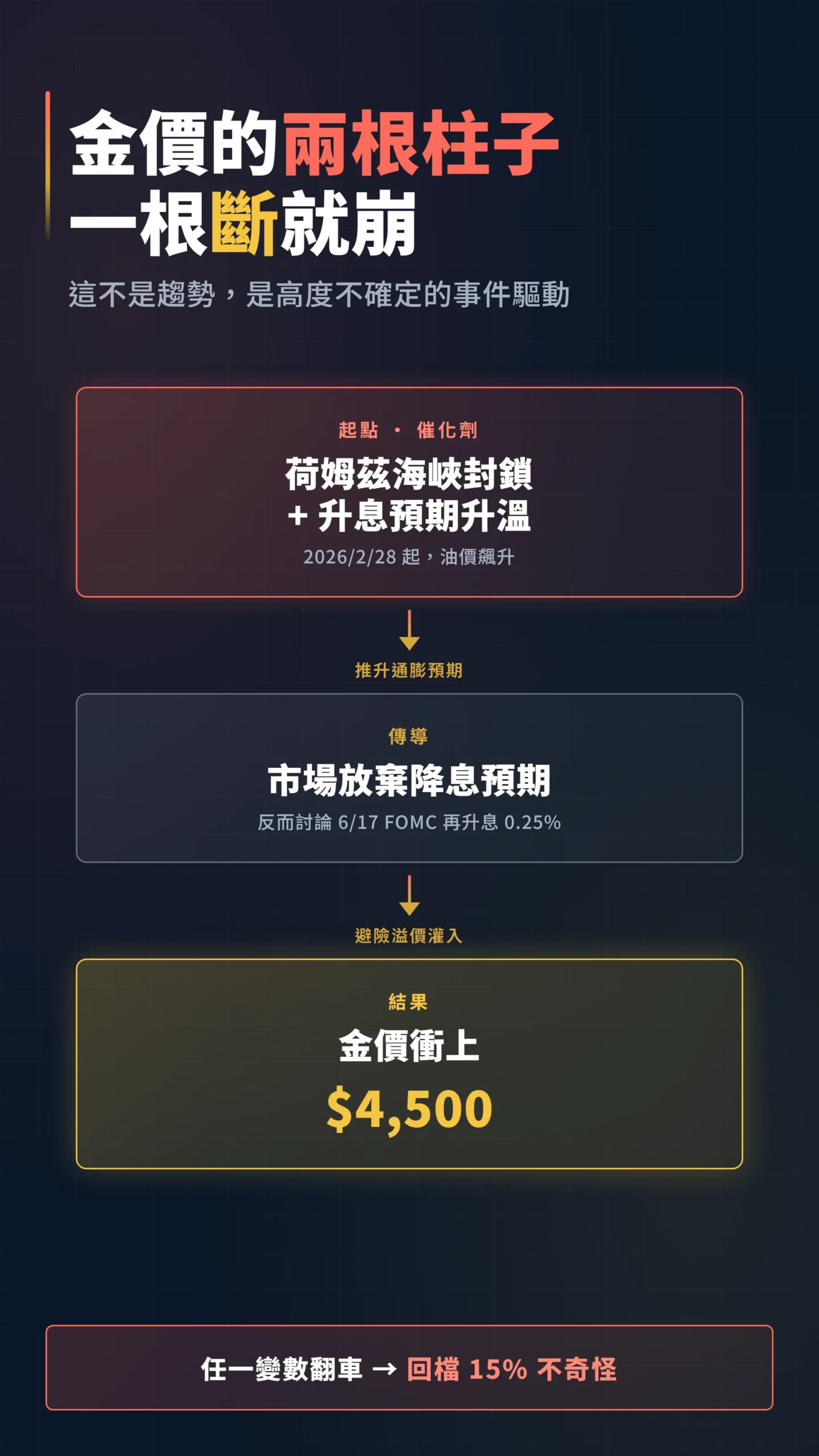 金價兩根支柱因果鏈流程圖,揭露停火與升息任一翻車即崩盤
