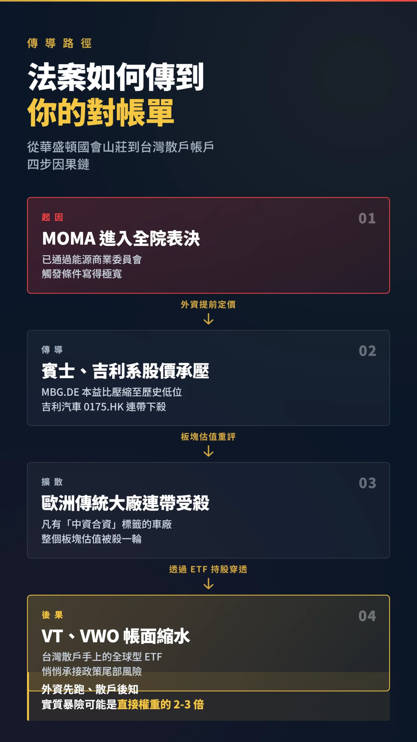 MOMA 法案如何透過全球 ETF 持股結構傳導到台灣散戶帳戶的因果鏈