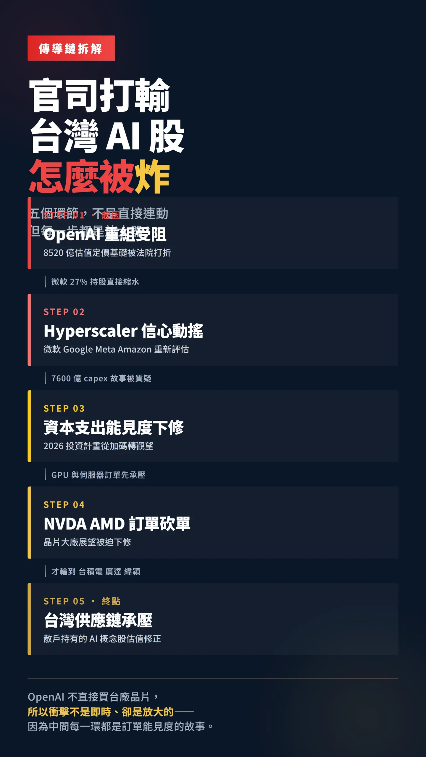 OpenAI官司判決如何透過五步傳導到台灣AI供應鏈股價的因果鏈