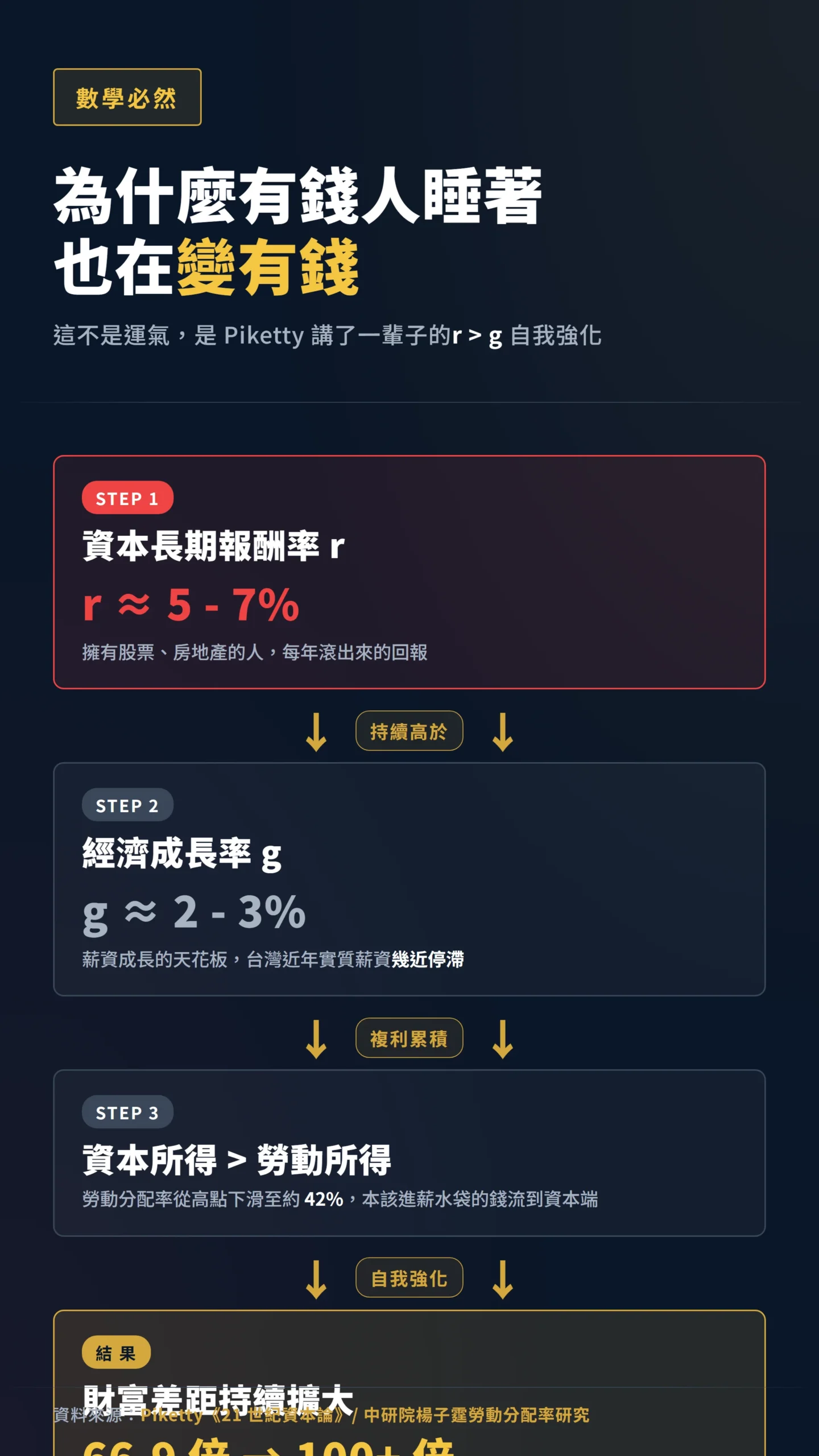 r大於g財富差距自我擴大因果鏈流程圖資本所得超越勞動所得