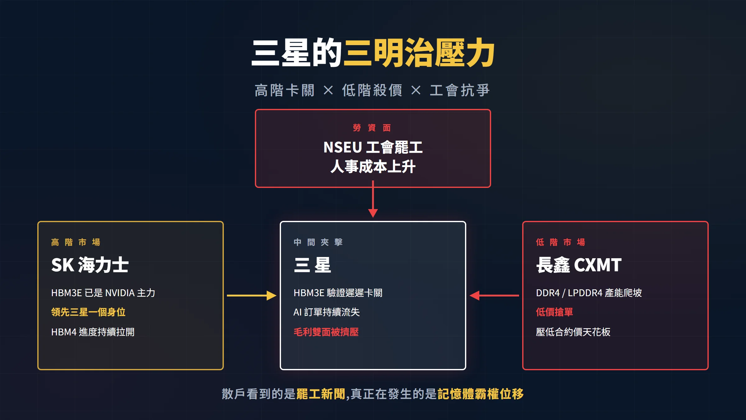 三星三明治壓力示意:SK 海力士高階搶單、CXMT 低階殺價、工會罷工三面夾擊