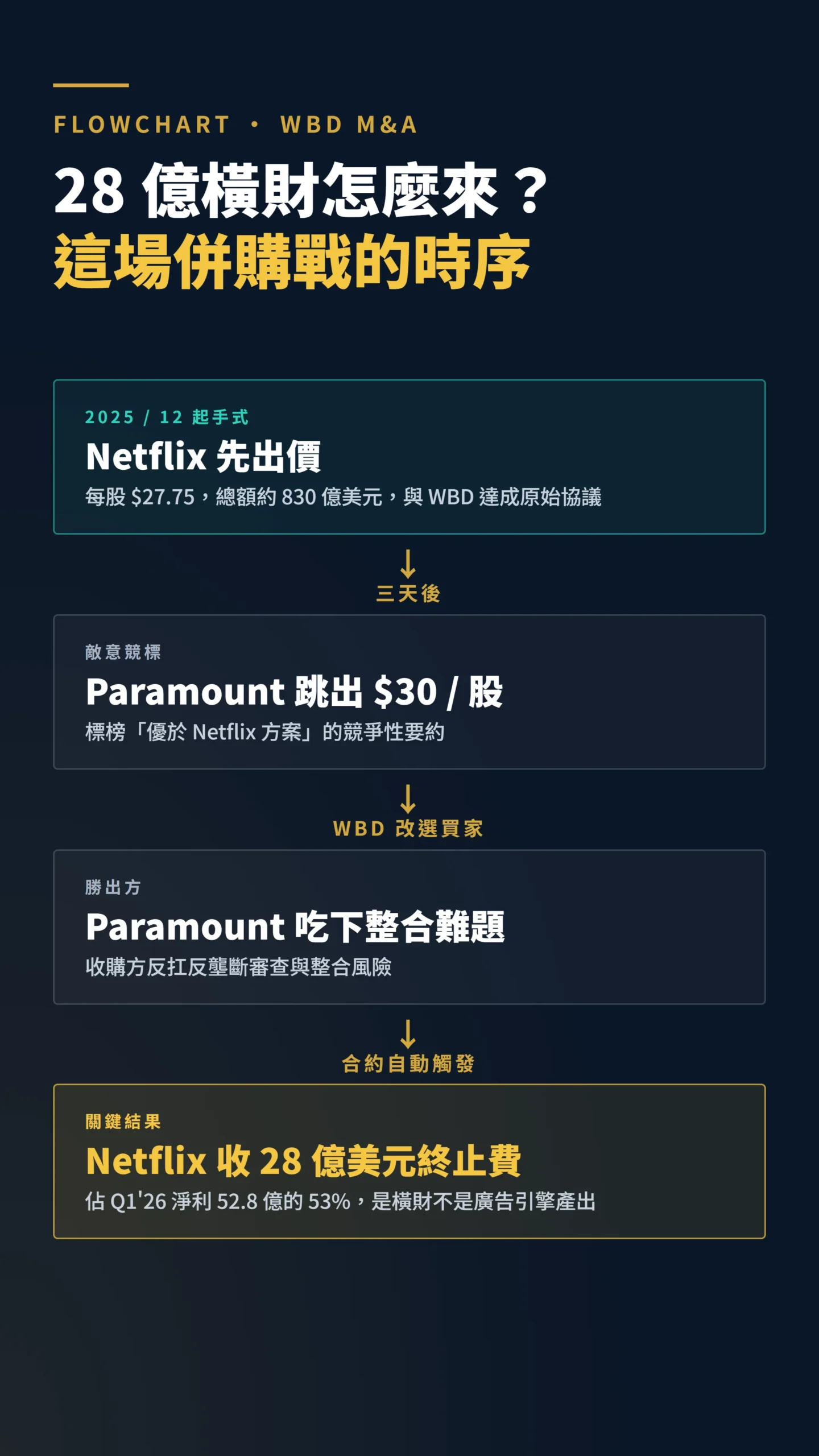 WBD 併購戰時序流程圖：Netflix 先出價 27.75 元、Paramount 30 元搶標、Netflix 收 28 億終止費