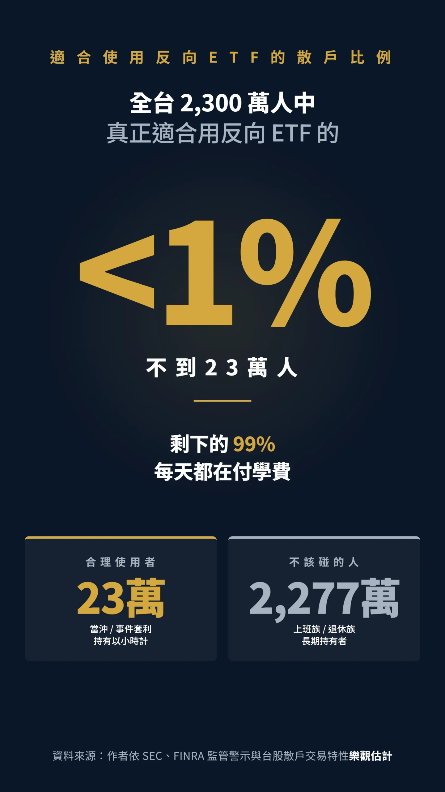 全台僅不到 1% 散戶適合用反向 ETF 23 萬人比例數據卡