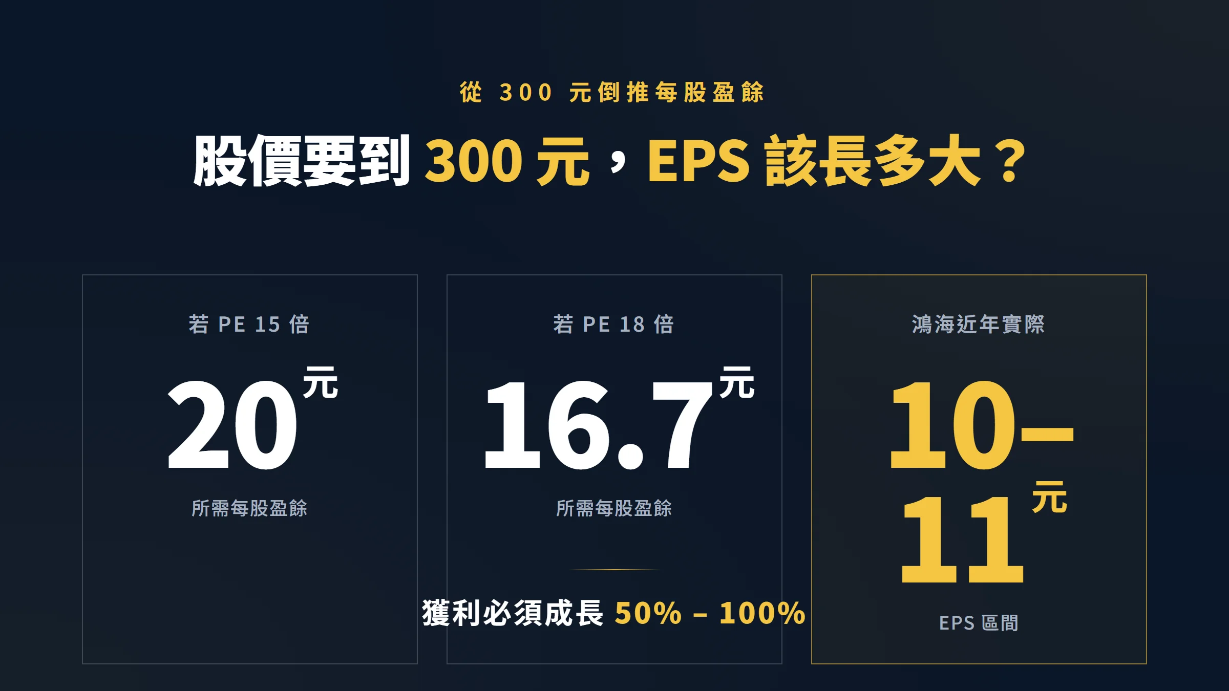 鴻海股價300元倒推每股盈餘的KPI數據卡圖表
