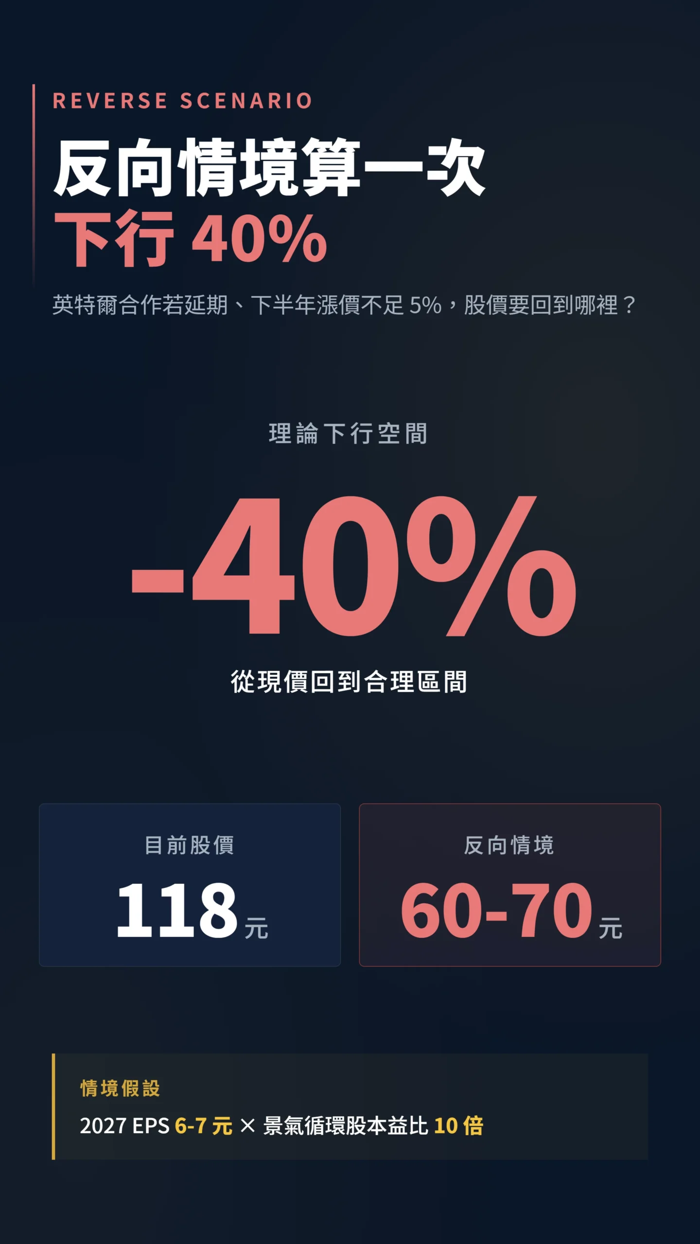 聯電反向情境下行 40% 股價估值對比卡片