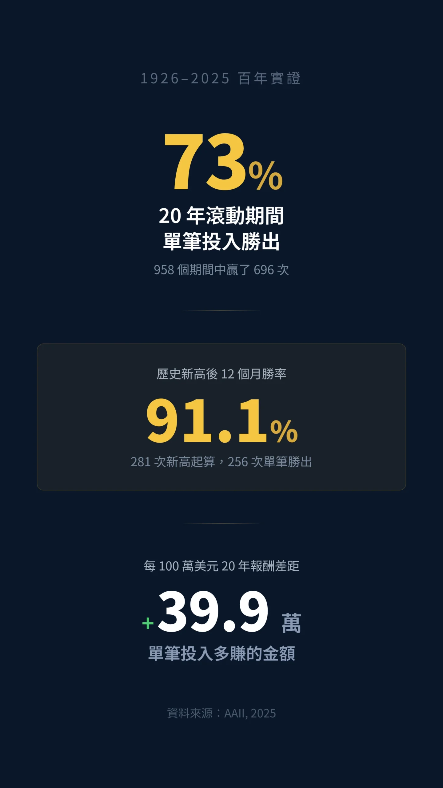 百年數據關鍵指標:73%勝率、91.1%歷史新高後勝率、39.9萬美元報酬差距