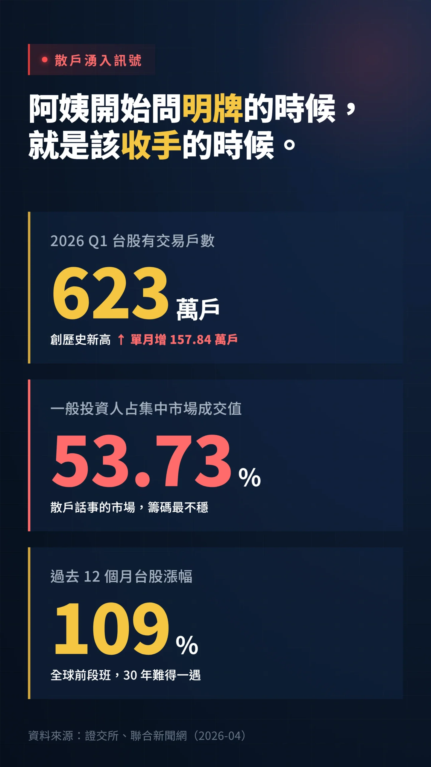 台股散戶開戶數與成交值占比創歷史新高三大關鍵數據