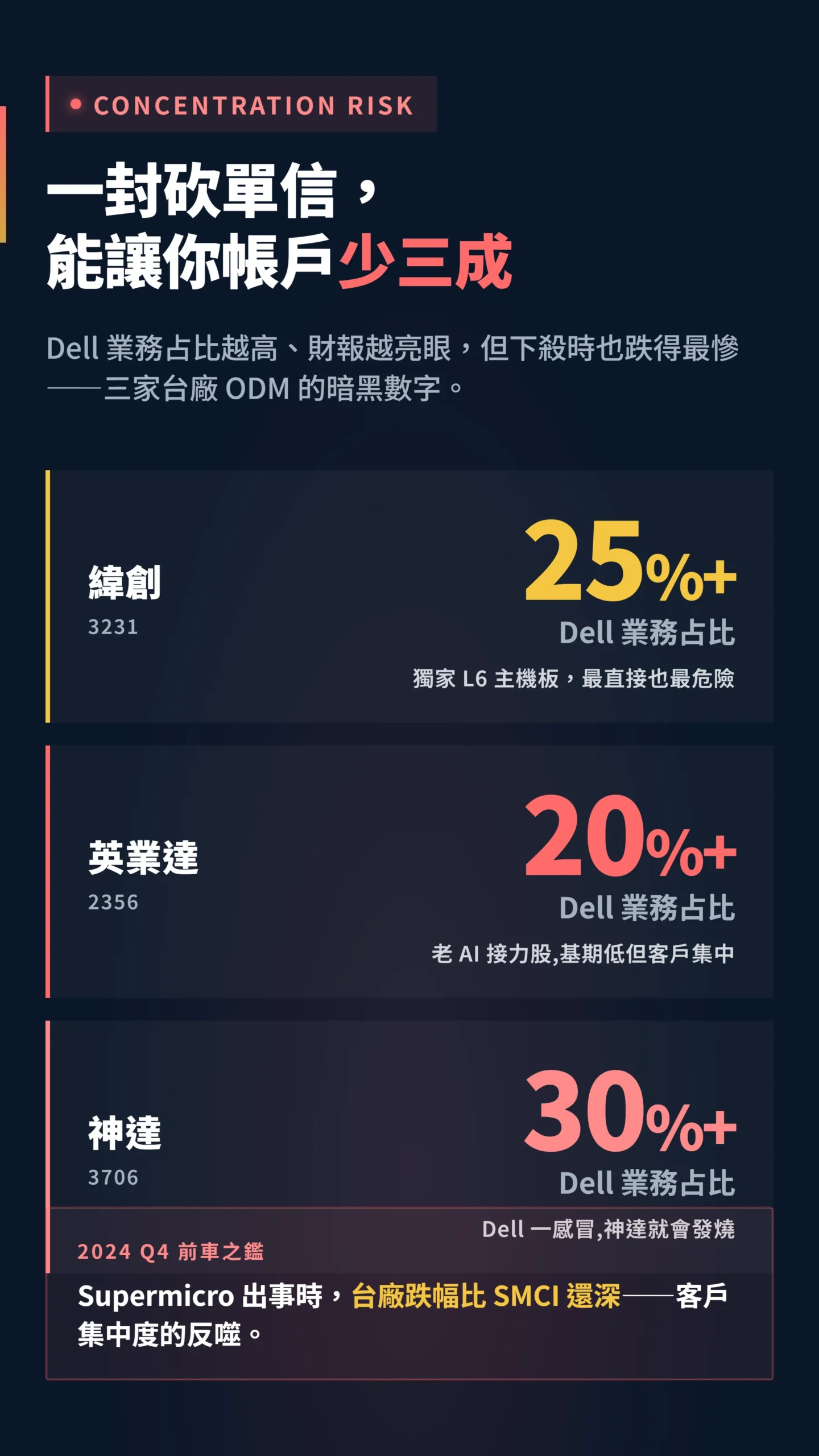 台廠 ODM 客戶集中度與 Dell 業務占比關鍵數據