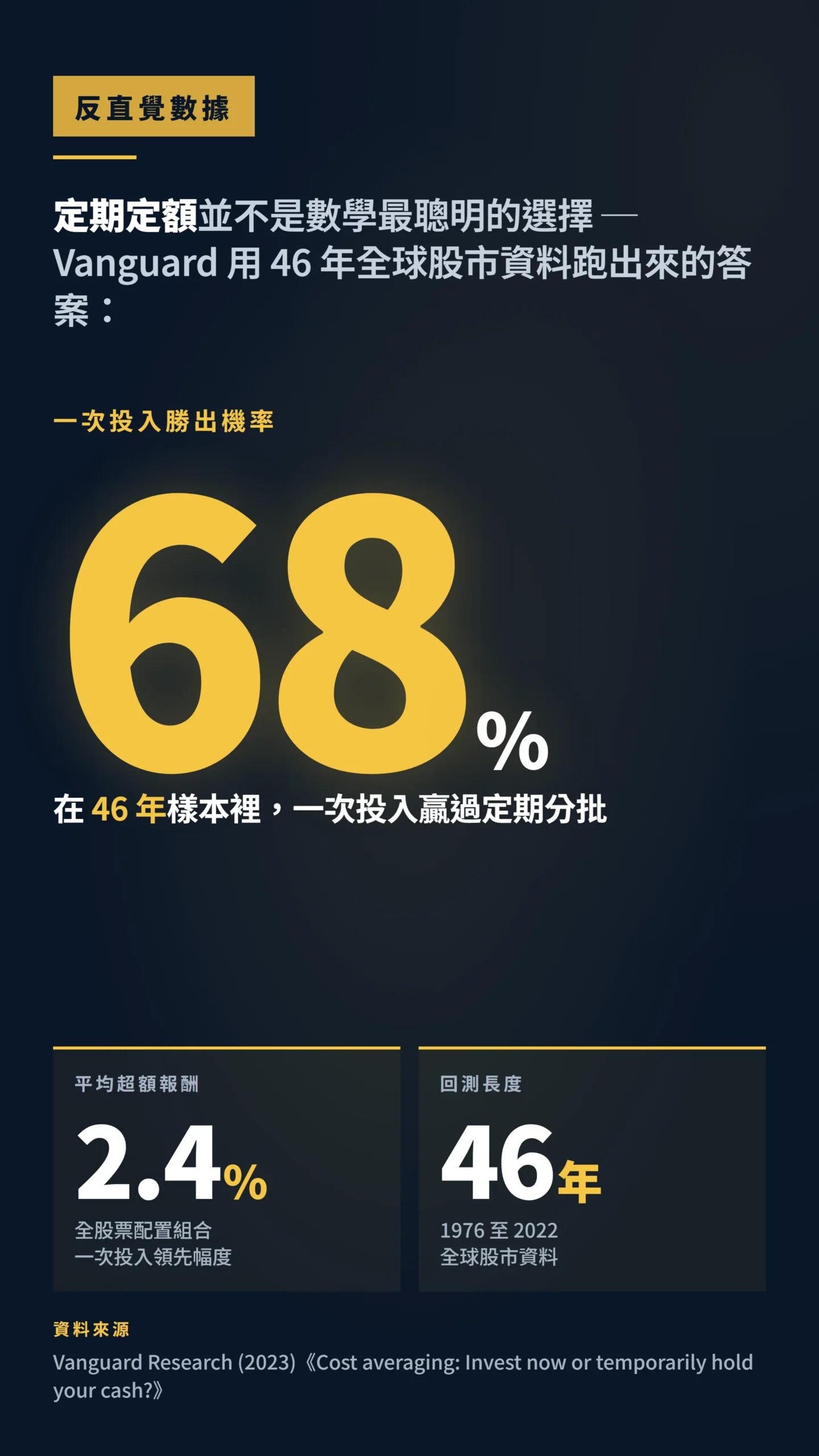 Vanguard 研究：一次投入勝過定期定額的機率 68%