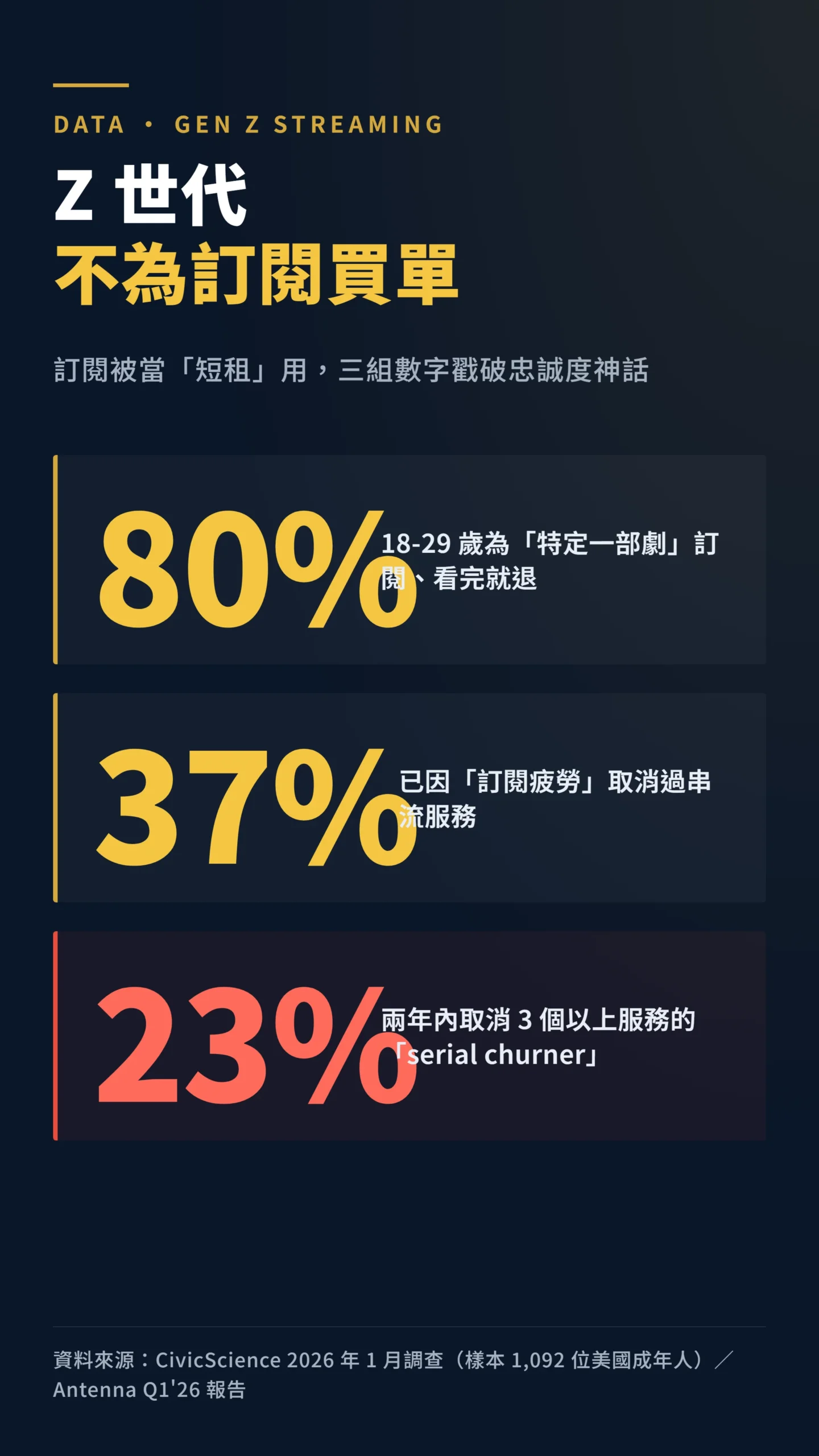 Z 世代訂閱數據三大指標：80% 看完就退、37% 訂閱疲勞、23% 連環取消
