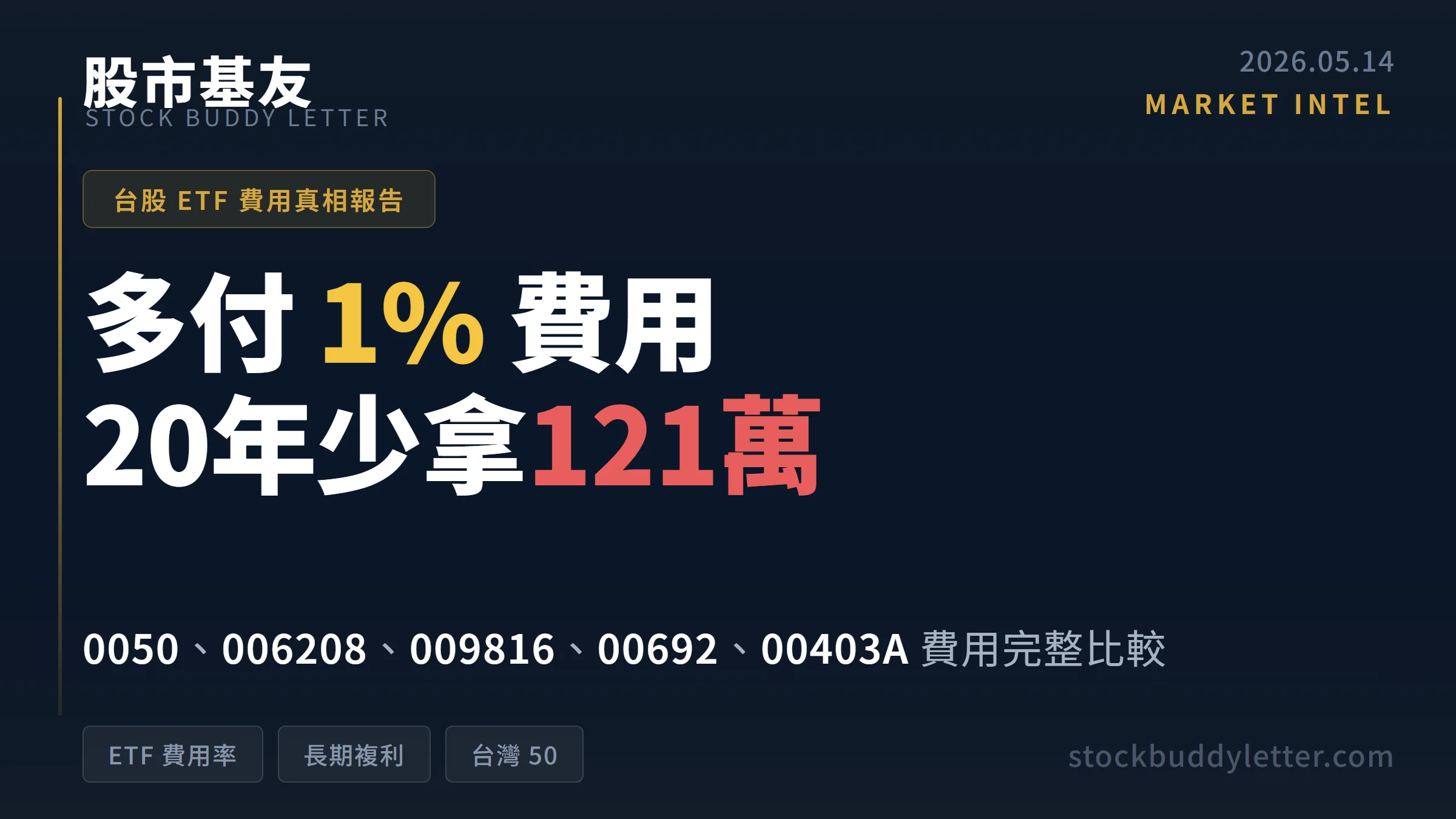 多付1%費用20年少拿121萬：0050、006208、009816、00692、00403A費用完整比較