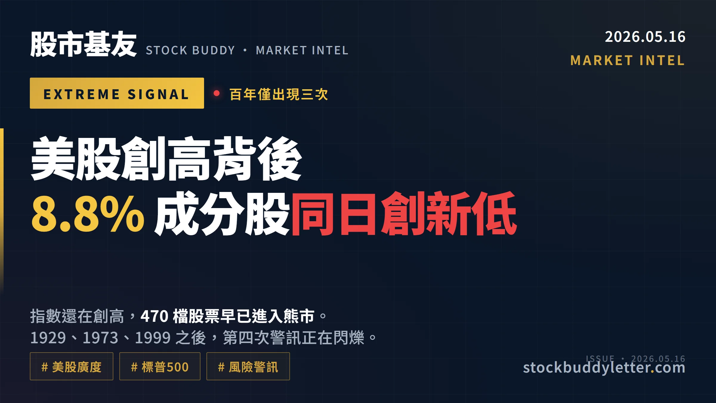 美股創高背後的極端警訊：8.8% 成分股同日創新低，百年僅出現三次