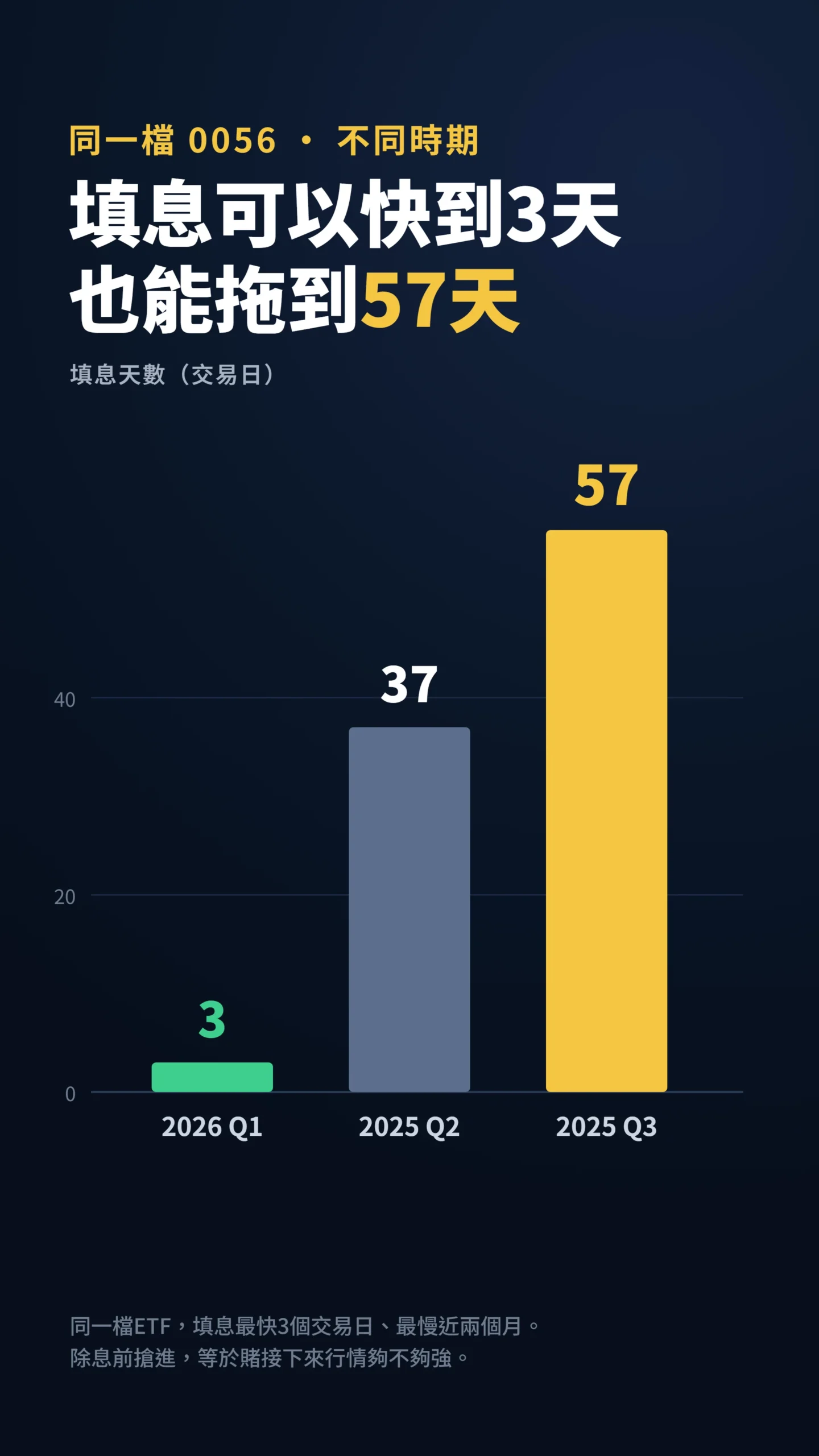 同一檔0056填息天數對比，最快3天最慢拖到57天