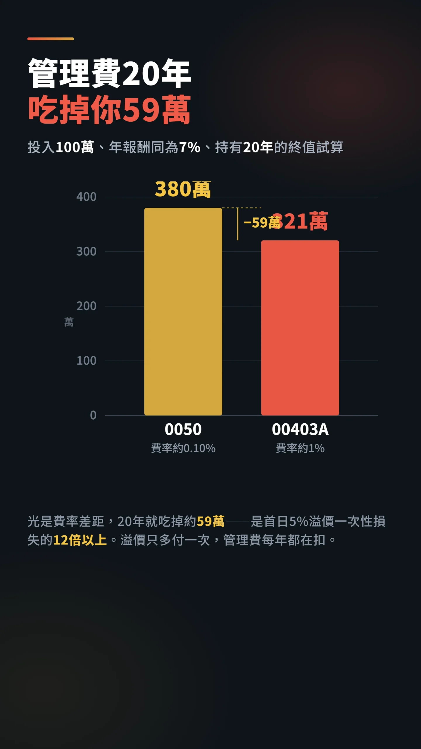 管理費20年複利試算,0050與00403A終值差距達59萬